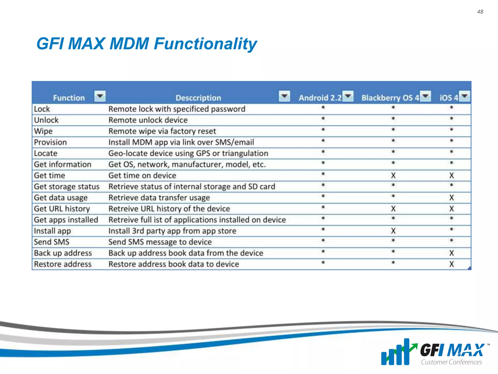 48




GFI MAX MDM Functionality
 
