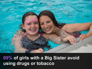 99% of girls with a Big Sister avoid
using drugs or tobacco
 