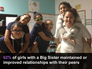 62% of girls with a Big Sister maintained or
improved relationships with their peers
 