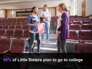 90% of Little Sisters plan to go to college
 