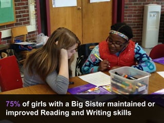 75% of girls with a Big Sister maintained or
improved Reading and Writing skills
 