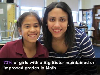 73% of girls with a Big Sister maintained or
improved grades in Math
 
