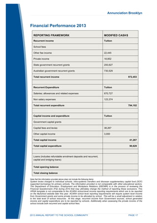 Annunciation Brooklyn 
Financial Performance 2013 
REPORTING FRAMEWORK MODIFIED CASH $ 
Recurrent income Tuition 
School fees 
Other fee income 22,445 
Private income 18,852 
State government recurrent grants 200,627 
Australian government recurrent grants 730,529 
Total recurrent income 972,453 
Recurrent Expenditure Tuition 
Salaries; allowances and related expenses 670,727 
Non salary expenses 123,374 
Total recurrent expenditure 794,102 
Capital income and expenditure Tuition 
Government capital grants 
Capital fees and levies 38,267 
Other capital income 3,000 
Total capital income 41,267 
Total capital expenditure 90,629 
Loans (includes refundable enrolment deposits and recurrent, 
capital and bridging loans) 
Total opening balance 
Total closing balance 
Note that the information provided above does not include the following items: 
System levies charged to individual schools, intra-systemic transfers and diocesan supplementary capital fund (SCF) 
supported borrowings for primary schools. The information provided is not comparable with other educational sectors. 
The Department of Education, Employment and Workplace Relations (DEEWR) is in the process of reviewing the 
Financial Questionnaire (FQ) during 2010 that may ultimately change the method of reporting these exclusions. This 
VRQA template is not comparable to the ACARA school-level income reporting requirements which are to be reported 
on the MySchool website later this year. ACARA school level reporting requirements will require system level income 
from Government grants and some private income to be allocated by school. This will be a small adjustment in relation 
to the total level of school resources. At this stage, recurrent income from Government sources, school generated 
income and capital expenditure are to be reported by schools. Additionally when assessing the private income of the 
school include both recurrent and capital school fees. 
2013 ANNUAL REPORT TO THE SCHOOL COMMUNITY PAGE 17 
