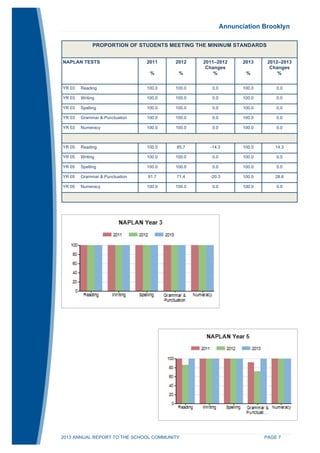 Annunciation Brooklyn 
PROPORTION OF STUDENTS MEETING THE MININUM STANDARDS 
NAPLAN TESTS 2011 
% 
2012 
% 
2011–2012 
Changes 
% 
2013 
% 
2012–2013 
Changes 
% 
YR 03 Reading 100.0 100.0 0.0 100.0 0.0 
YR 03 Writing 100.0 100.0 0.0 100.0 0.0 
YR 03 Spelling 100.0 100.0 0.0 100.0 0.0 
YR 03 Grammar & Punctuation 100.0 100.0 0.0 100.0 0.0 
YR 03 Numeracy 100.0 100.0 0.0 100.0 0.0 
YR 05 Reading 100.0 85.7 -14.3 100.0 14.3 
YR 05 Writing 100.0 100.0 0.0 100.0 0.0 
YR 05 Spelling 100.0 100.0 0.0 100.0 0.0 
YR 05 Grammar & Punctuation 91.7 71.4 -20.3 100.0 28.6 
YR 05 Numeracy 100.0 100.0 0.0 100.0 0.0 
2013 ANNUAL REPORT TO THE SCHOOL COMMUNITY PAGE 7 
 