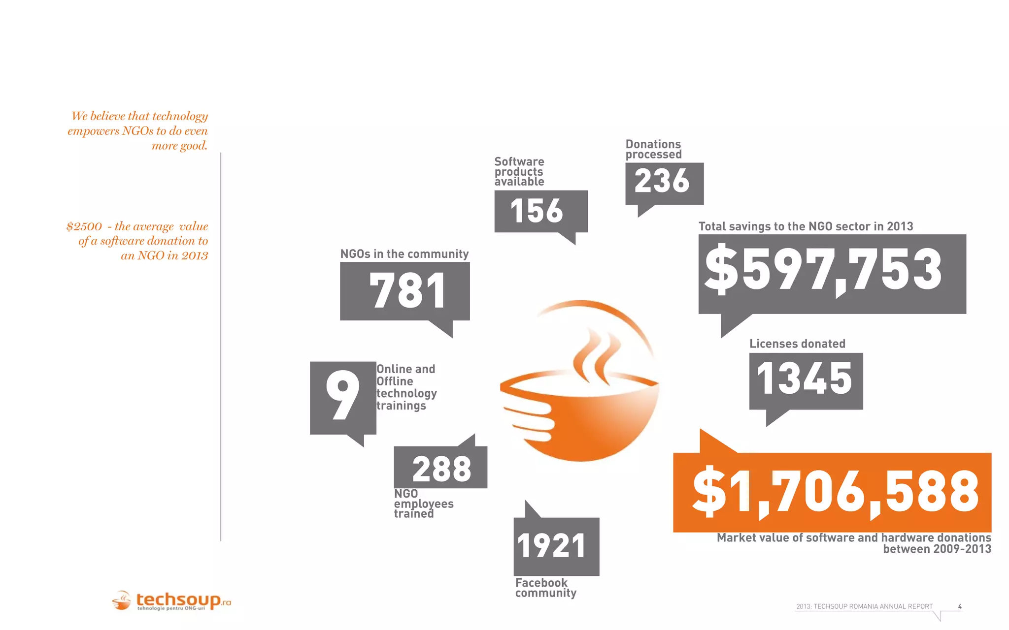 We believe that technology
empowers NGOs to do even
more good.
Software
products
available
$2500 - the average value
of a software donation to
an NGO in 2013

156

NGOs in the community

781

9

Donations
processed

236
Total savings to the NGO sector in 2013

$597,753
Licenses donated

1345

Online and
Ofﬂine
technology
trainings

288

NGO
employees
trained

1921

$1,706,588
Market value of software and hardware donations
between 2009-2013

Facebook
community
2013: TECHSOUP ROMANIA ANNUAL REPORT

4

 