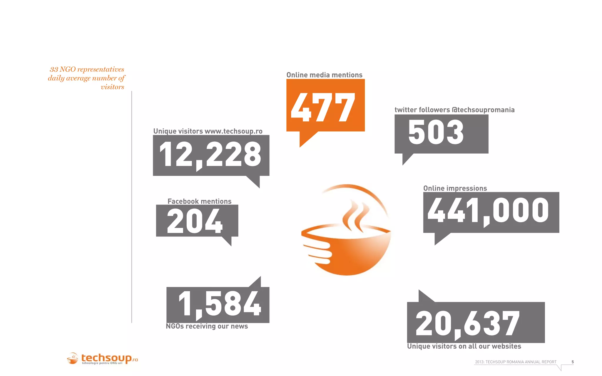 33 NGO representatives
daily average number of
visitors

Online media mentions

Unique visitors www.techsoup.ro

12,228

477

twitter followers @techsoupromania

503

Online impressions
Facebook mentions

204

1,584

NGOs receiving our news

441,000

20,637

Unique visitors on all our websites
2013: TECHSOUP ROMANIA ANNUAL REPORT

5

 