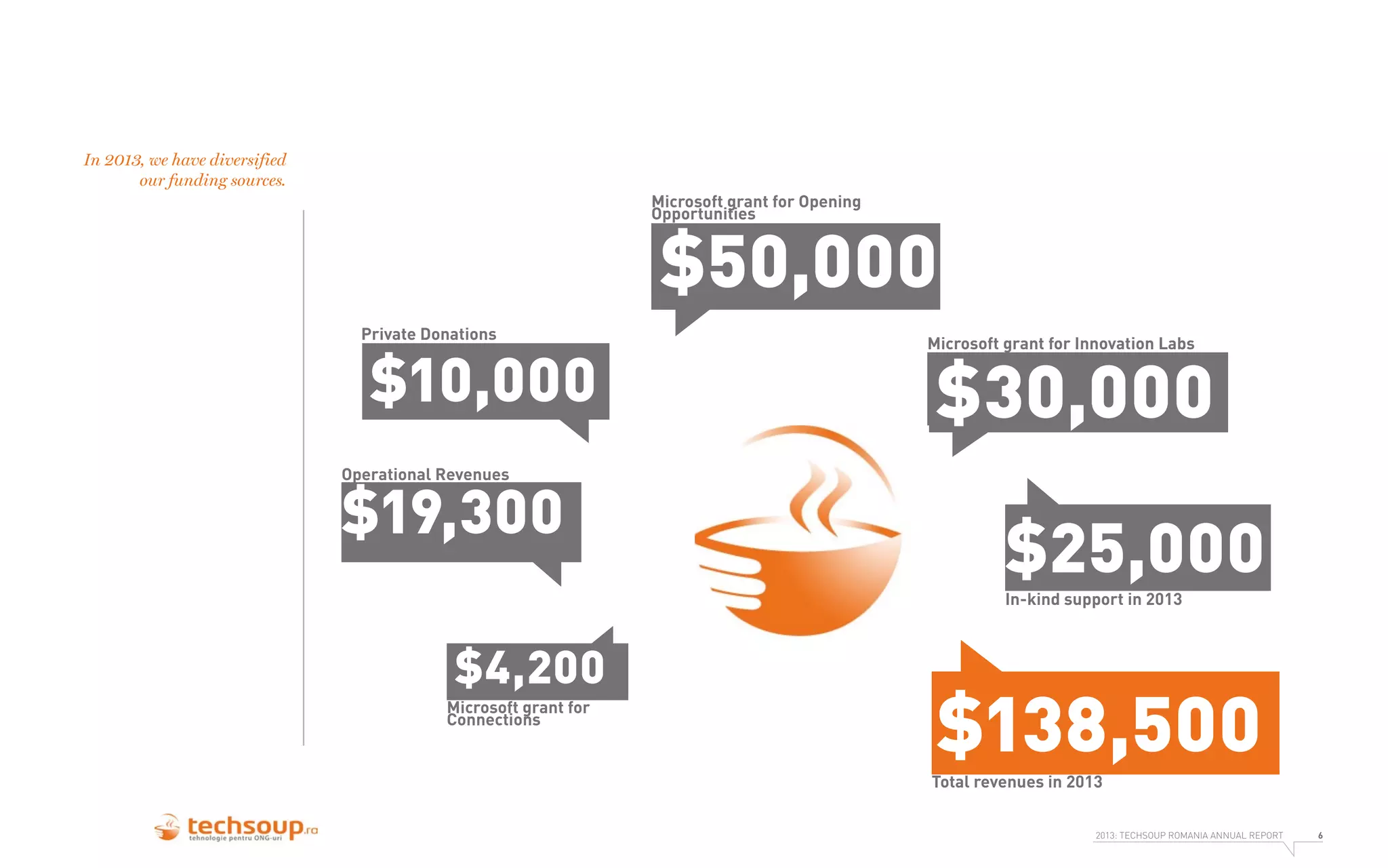 In 2013, we have diversified
our funding sources.
Microsoft grant for Opening
Opportunities

$50,000

Private Donations

$10,000

Microsoft grant for Innovation Labs

$30,000

Operational Revenues

$19,300

$25,000
In-kind support in 2013

$4,200
Microsoft grant for
Connections

$138,500
Total revenues in 2013
2013: TECHSOUP ROMANIA ANNUAL REPORT

6

 