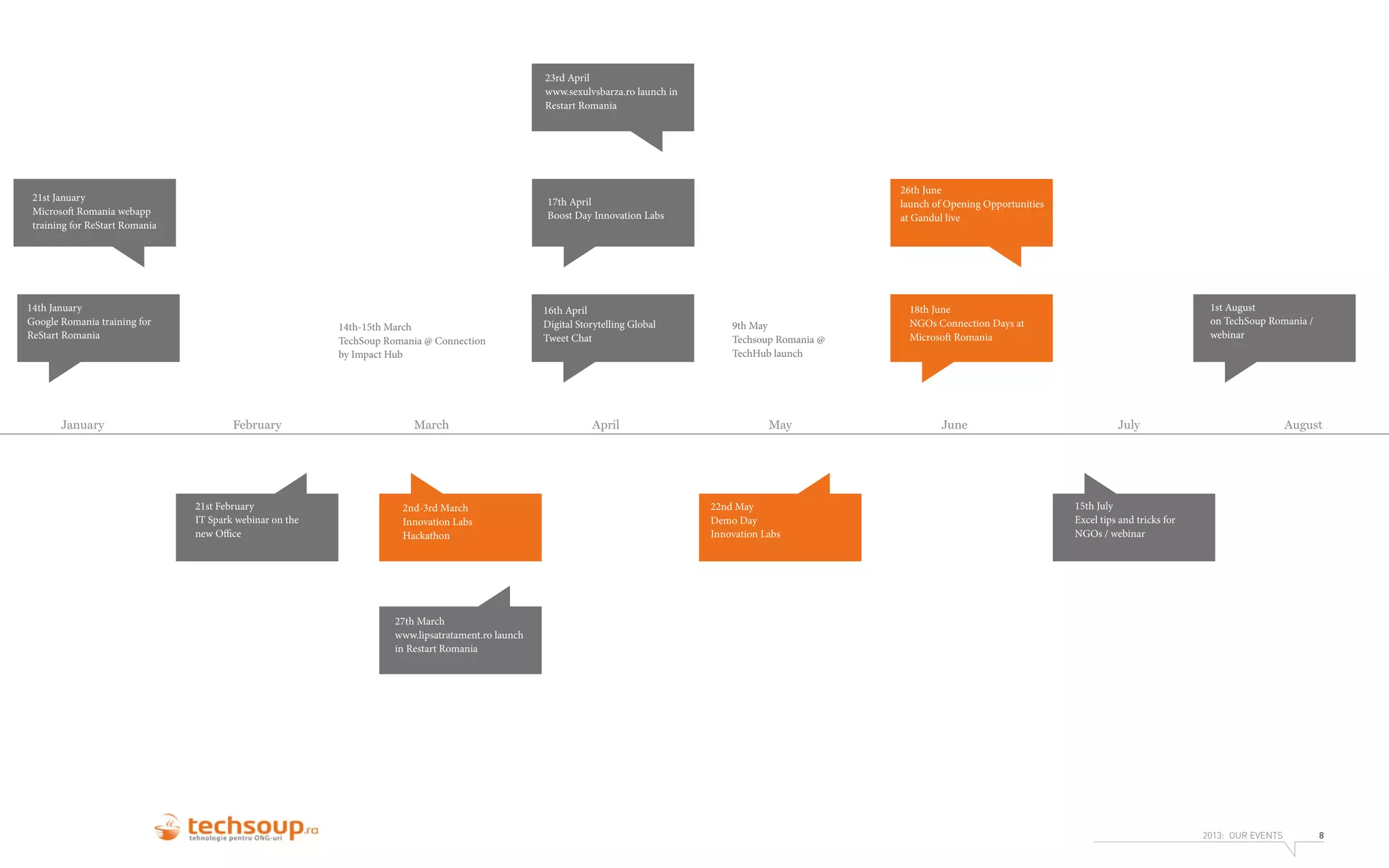 23rd April
www.sexulvsbarza.ro launch in
Restart Romania

21st January
Microsoft Romania
21st January webapp
training for ReStart Romania
Microsoft Romania

26th June
launch of Opening Opportunities
at Gandul live

17th April
Boost Day Innovation Labs

webapp training for
ReStart Romania
14th January
Google Romania training for
ReStart Romania

January

14th-15th March
TechSoup Romania @ Connection
by Impact Hub

February

21st February
IT Spark webinar on the
new Office

March

2nd-3rd March
Innovation Labs
Hackathon

16th April
Digital Storytelling Global
Tweet Chat

April

9th May
Techsoup Romania @
TechHub launch

May

22nd May
Demo Day
Innovation Labs

1st August
on TechSoup Romania /
webinar

18th June
NGOs Connection Days at
Microsoft Romania

June

July

August

15th July
Excel tips and tricks for
NGOs / webinar

27th March
www.lipsatratament.ro launch
in Restart Romania

2013: OUR EVENTS

8

 