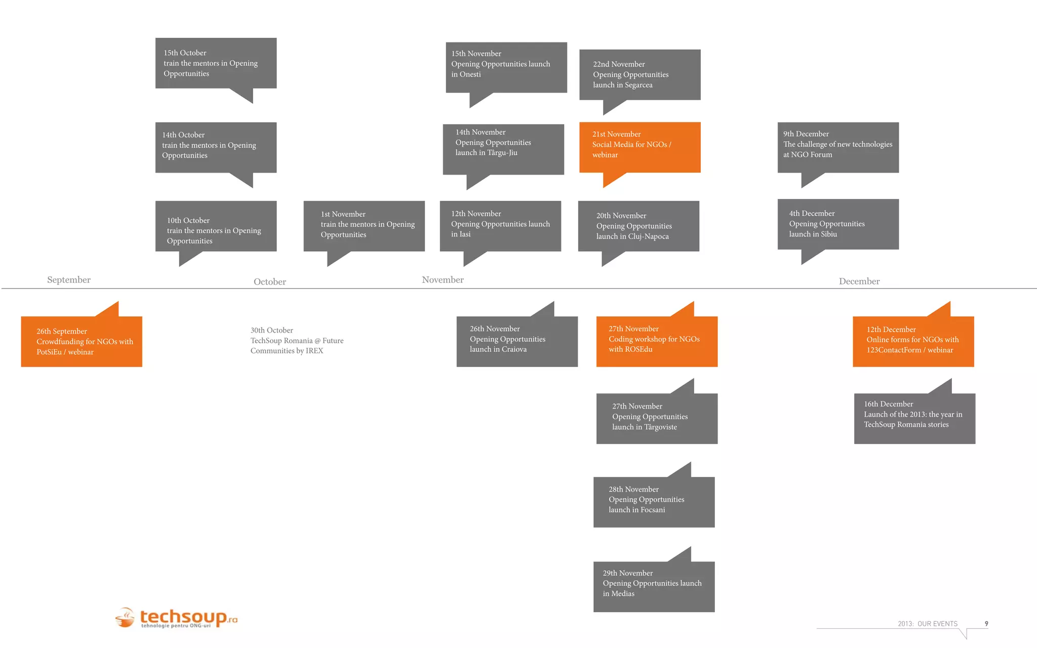 15th October
train the mentors in Opening
Opportunities

15th November
Opening Opportunities launch
in Onesti

14th November
Opening Opportunities
launch in Târgu-Jiu

14th October
train the mentors in Opening
Opportunities

10th October
train the mentors in Opening
Opportunities

September

26th September
Crowdfunding for NGOs with
PotSiEu / webinar

1st November
train the mentors in Opening
Opportunities

October

30th October
TechSoup Romania @ Future
Communities by IREX

12th November
Opening Opportunities launch
in Iasi

22nd November
Opening Opportunities
launch in Segarcea

21st November
Social Media for NGOs /
webinar

20th November
Opening Opportunities
launch in Cluj-Napoca

November

9th December
The challenge of new technologies
at NGO Forum

4th December
Opening Opportunities
launch in Sibiu

8th December
TechSoup Romania @ Impact Festival
by Impact Hub

December

26th November
Opening Opportunities
launch in Craiova

27th November
Coding workshop for NGOs
with ROSEdu

27th November
Opening Opportunities
launch in Târgoviste

12th December
Online forms for NGOs with
123ContactForm / webinar

16th December
Launch of the 2013: the year in
TechSoup Romania stories

28th November
Opening Opportunities
launch in Focsani

29th November
Opening Opportunities launch
in Medias
2013: OUR EVENTS

9

 