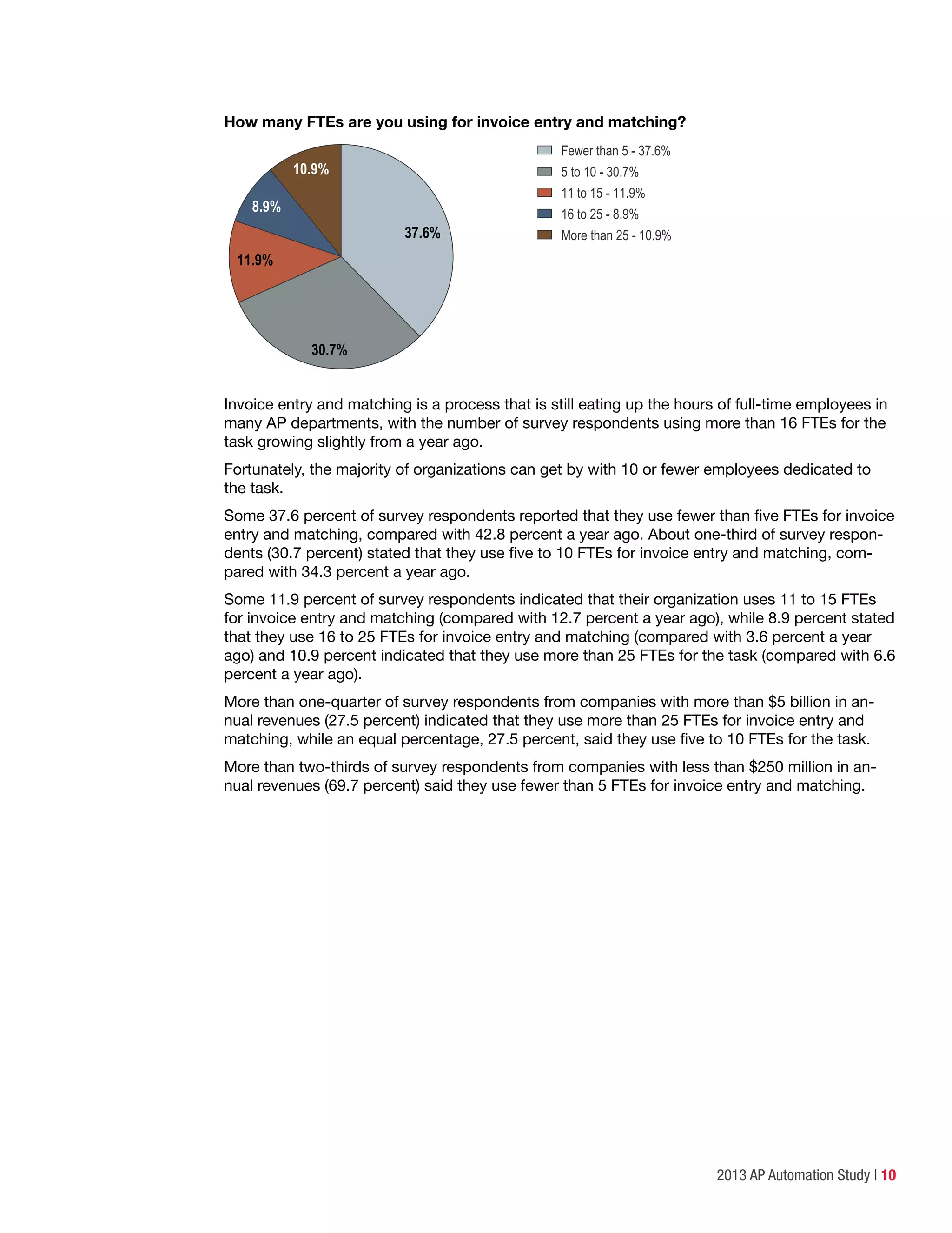 2013 AP Automation Study | 10
How many FTEs are you using for invoice entry and matching?
Fewer than 5 - 37.6%
5 to 10 - 30.7%
11 to 15 - 11.9%
16 to 25 - 8.9%
More than 25 - 10.9%37.6%
30.7%
8.9%
10.9%
11.9%
Invoice entry and matching is a process that is still eating up the hours of full-time employees in
many AP departments, with the number of survey respondents using more than 16 FTEs for the
task growing slightly from a year ago.
Fortunately, the majority of organizations can get by with 10 or fewer employees dedicated to
the task.
Some 37.6 percent of survey respondents reported that they use fewer than five FTEs for invoice
entry and matching, compared with 42.8 percent a year ago. About one-third of survey respon-
dents (30.7 percent) stated that they use five to 10 FTEs for invoice entry and matching, com-
pared with 34.3 percent a year ago.
Some 11.9 percent of survey respondents indicated that their organization uses 11 to 15 FTEs
for invoice entry and matching (compared with 12.7 percent a year ago), while 8.9 percent stated
that they use 16 to 25 FTEs for invoice entry and matching (compared with 3.6 percent a year
ago) and 10.9 percent indicated that they use more than 25 FTEs for the task (compared with 6.6
percent a year ago).
More than one-quarter of survey respondents from companies with more than $5 billion in an-
nual revenues (27.5 percent) indicated that they use more than 25 FTEs for invoice entry and
matching, while an equal percentage, 27.5 percent, said they use five to 10 FTEs for the task.
More than two-thirds of survey respondents from companies with less than $250 million in an-
nual revenues (69.7 percent) said they use fewer than 5 FTEs for invoice entry and matching.
 