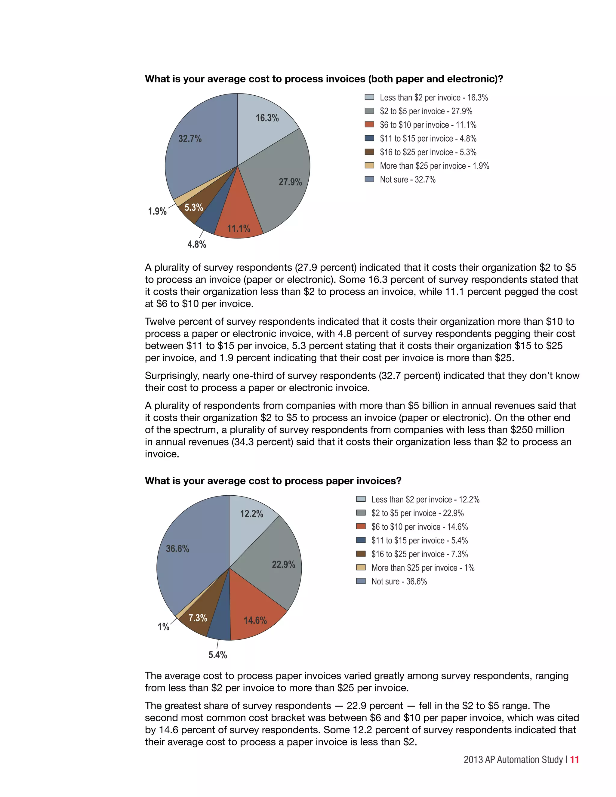 2013 AP Automation Study | 11
What is your average cost to process invoices (both paper and electronic)?
Less than $2 per invoice - 16.3%
$2 to $5 per invoice - 27.9%
$6 to $10 per invoice - 11.1%
$11 to $15 per invoice - 4.8%
$16 to $25 per invoice - 5.3%
More than $25 per invoice - 1.9%
Not sure - 32.7%
32.7%
11.1%
1.9%
16.3%
5.3%
27.9%
4.8%
A plurality of survey respondents (27.9 percent) indicated that it costs their organization $2 to $5
to process an invoice (paper or electronic). Some 16.3 percent of survey respondents stated that
it costs their organization less than $2 to process an invoice, while 11.1 percent pegged the cost
at $6 to $10 per invoice.
Twelve percent of survey respondents indicated that it costs their organization more than $10 to
process a paper or electronic invoice, with 4.8 percent of survey respondents pegging their cost
between $11 to $15 per invoice, 5.3 percent stating that it costs their organization $15 to $25
per invoice, and 1.9 percent indicating that their cost per invoice is more than $25.
Surprisingly, nearly one-third of survey respondents (32.7 percent) indicated that they don’t know
their cost to process a paper or electronic invoice.
A plurality of respondents from companies with more than $5 billion in annual revenues said that
it costs their organization $2 to $5 to process an invoice (paper or electronic). On the other end
of the spectrum, a plurality of survey respondents from companies with less than $250 million
in annual revenues (34.3 percent) said that it costs their organization less than $2 to process an
invoice.
What is your average cost to process paper invoices?
Less than $2 per invoice - 12.2%
$2 to $5 per invoice - 22.9%
$6 to $10 per invoice - 14.6%
$11 to $15 per invoice - 5.4%
$16 to $25 per invoice - 7.3%
More than $25 per invoice - 1%
Not sure - 36.6%
36.6%
14.6%
1%
12.2%
7.3%
22.9%
5.4%
The average cost to process paper invoices varied greatly among survey respondents, ranging
from less than $2 per invoice to more than $25 per invoice.
The greatest share of survey respondents — 22.9 percent — fell in the $2 to $5 range. The
second most common cost bracket was between $6 and $10 per paper invoice, which was cited
by 14.6 percent of survey respondents. Some 12.2 percent of survey respondents indicated that
their average cost to process a paper invoice is less than $2.
 