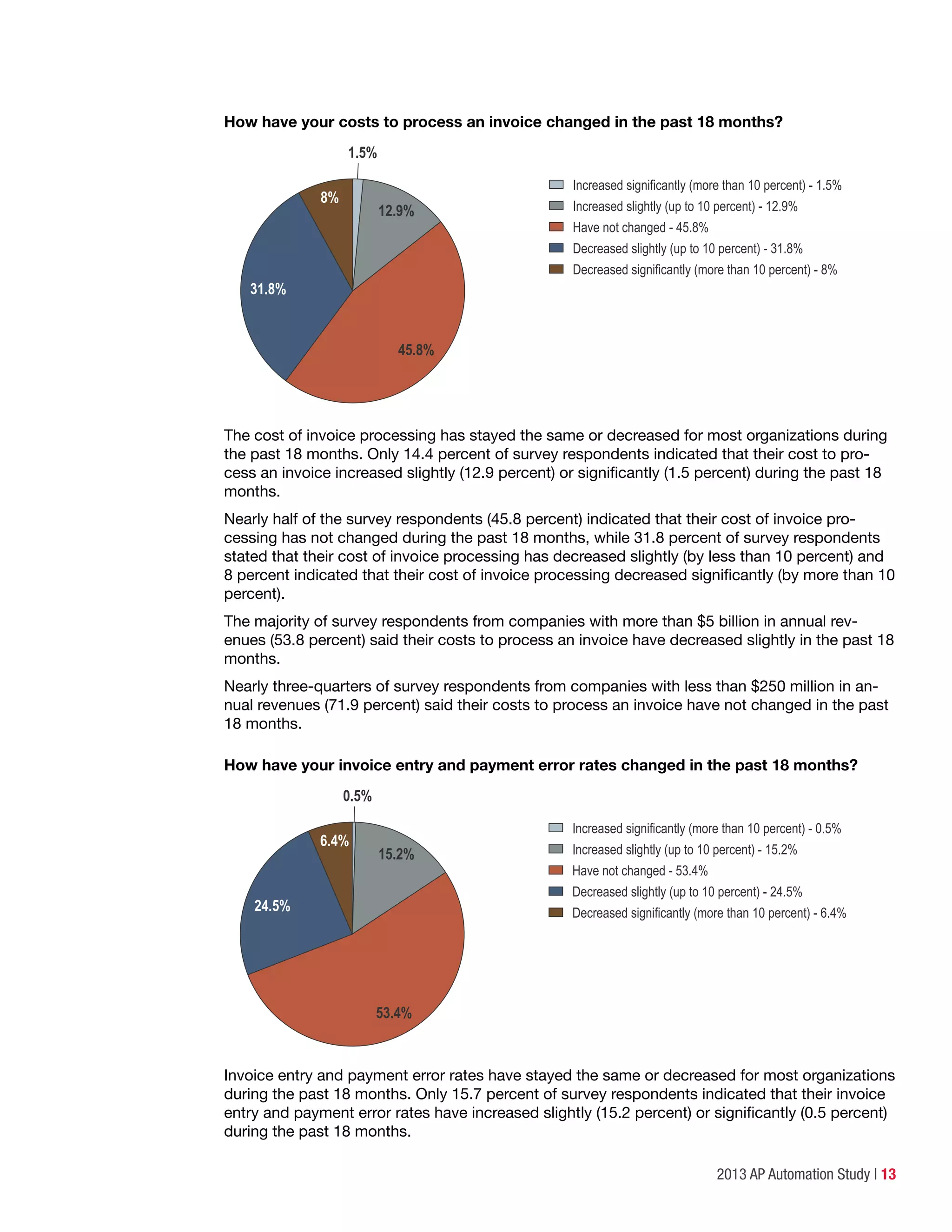 2013 AP Automation Study | 13
How have your costs to process an invoice changed in the past 18 months?
1.5%
Increased significantly (more than 10 percent) - 1.5%
Increased slightly (up to 10 percent) - 12.9%
Have not changed - 45.8%
Decreased slightly (up to 10 percent) - 31.8%
Decreased significantly (more than 10 percent) - 8%
8%
45.8%
12.9%
31.8%
The cost of invoice processing has stayed the same or decreased for most organizations during
the past 18 months. Only 14.4 percent of survey respondents indicated that their cost to pro-
cess an invoice increased slightly (12.9 percent) or significantly (1.5 percent) during the past 18
months.
Nearly half of the survey respondents (45.8 percent) indicated that their cost of invoice pro-
cessing has not changed during the past 18 months, while 31.8 percent of survey respondents
stated that their cost of invoice processing has decreased slightly (by less than 10 percent) and
8 percent indicated that their cost of invoice processing decreased significantly (by more than 10
percent).
The majority of survey respondents from companies with more than $5 billion in annual rev-
enues (53.8 percent) said their costs to process an invoice have decreased slightly in the past 18
months.
Nearly three-quarters of survey respondents from companies with less than $250 million in an-
nual revenues (71.9 percent) said their costs to process an invoice have not changed in the past
18 months.
How have your invoice entry and payment error rates changed in the past 18 months?
0.5%
Increased significantly (more than 10 percent) - 0.5%
Increased slightly (up to 10 percent) - 15.2%
Have not changed - 53.4%
Decreased slightly (up to 10 percent) - 24.5%
Decreased significantly (more than 10 percent) - 6.4%
6.4%
53.4%
15.2%
24.5%
Invoice entry and payment error rates have stayed the same or decreased for most organizations
during the past 18 months. Only 15.7 percent of survey respondents indicated that their invoice
entry and payment error rates have increased slightly (15.2 percent) or significantly (0.5 percent)
during the past 18 months.
 