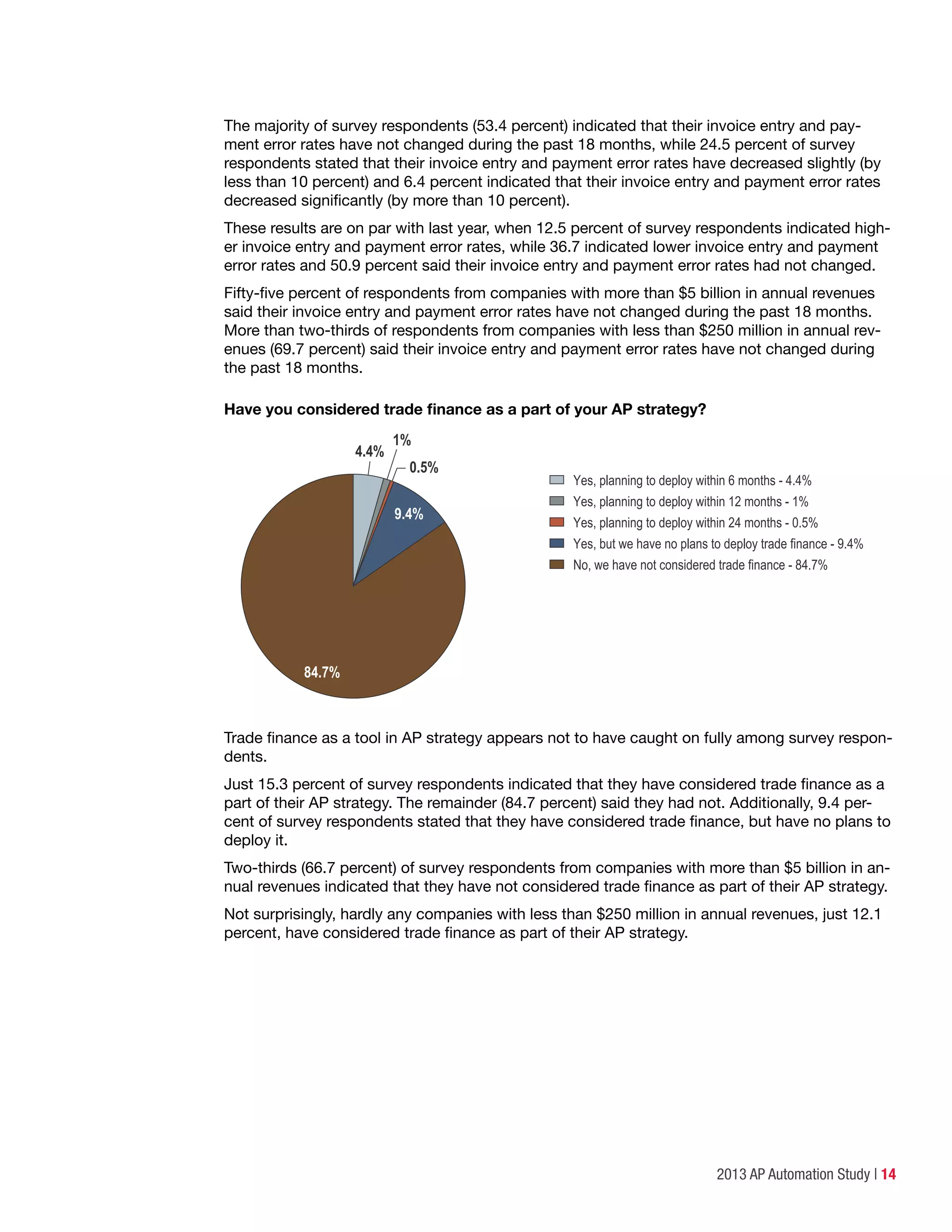 2013 AP Automation Study | 14
The majority of survey respondents (53.4 percent) indicated that their invoice entry and pay-
ment error rates have not changed during the past 18 months, while 24.5 percent of survey
respondents stated that their invoice entry and payment error rates have decreased slightly (by
less than 10 percent) and 6.4 percent indicated that their invoice entry and payment error rates
decreased significantly (by more than 10 percent).
These results are on par with last year, when 12.5 percent of survey respondents indicated high-
er invoice entry and payment error rates, while 36.7 indicated lower invoice entry and payment
error rates and 50.9 percent said their invoice entry and payment error rates had not changed.
Fifty-five percent of respondents from companies with more than $5 billion in annual revenues
said their invoice entry and payment error rates have not changed during the past 18 months.
More than two-thirds of respondents from companies with less than $250 million in annual rev-
enues (69.7 percent) said their invoice entry and payment error rates have not changed during
the past 18 months.
Have you considered trade finance as a part of your AP strategy?
4.4%
Yes, planning to deploy within 6 months - 4.4%
Yes, planning to deploy within 12 months - 1%
Yes, planning to deploy within 24 months - 0.5%
Yes, but we have no plans to deploy trade finance - 9.4%
No, we have not considered trade finance - 84.7%
84.7%
0.5%
1%
9.4%
Trade finance as a tool in AP strategy appears not to have caught on fully among survey respon-
dents.
Just 15.3 percent of survey respondents indicated that they have considered trade finance as a
part of their AP strategy. The remainder (84.7 percent) said they had not. Additionally, 9.4 per-
cent of survey respondents stated that they have considered trade finance, but have no plans to
deploy it.
Two-thirds (66.7 percent) of survey respondents from companies with more than $5 billion in an-
nual revenues indicated that they have not considered trade finance as part of their AP strategy.
Not surprisingly, hardly any companies with less than $250 million in annual revenues, just 12.1
percent, have considered trade finance as part of their AP strategy.
 