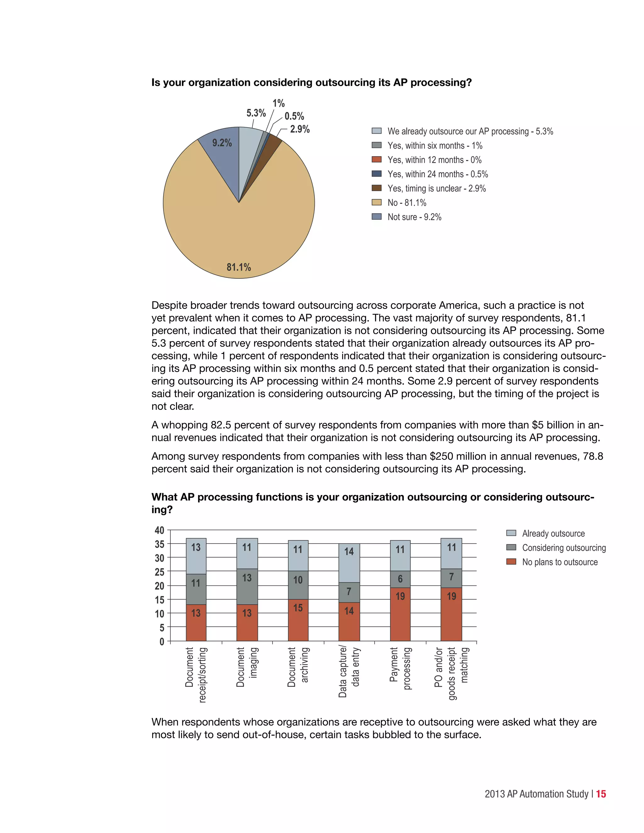 2013 AP Automation Study | 15
Is your organization considering outsourcing its AP processing?
We already outsource our AP processing - 5.3%
Yes, within six months - 1%
Yes, within 12 months - 0%
Yes, within 24 months - 0.5%
Yes, timing is unclear - 2.9%
No - 81.1%
Not sure - 9.2%
5.3%
1%
2.9%
0.5%
81.1%
9.2%
Despite broader trends toward outsourcing across corporate America, such a practice is not
yet prevalent when it comes to AP processing. The vast majority of survey respondents, 81.1
percent, indicated that their organization is not considering outsourcing its AP processing. Some
5.3 percent of survey respondents stated that their organization already outsources its AP pro-
cessing, while 1 percent of respondents indicated that their organization is considering outsourc-
ing its AP processing within six months and 0.5 percent stated that their organization is consid-
ering outsourcing its AP processing within 24 months. Some 2.9 percent of survey respondents
said their organization is considering outsourcing AP processing, but the timing of the project is
not clear.
A whopping 82.5 percent of survey respondents from companies with more than $5 billion in an-
nual revenues indicated that their organization is not considering outsourcing its AP processing.
Among survey respondents from companies with less than $250 million in annual revenues, 78.8
percent said their organization is not considering outsourcing its AP processing.
What AP processing functions is your organization outsourcing or considering outsourc-
ing?
Already outsource
Considering outsourcing
No plans to outsource
0
5
10
15
20
25
30
35
40
Document
receipt/sorting
Document
imaging
Document
archiving
Datacapture/
dataentry
Payment
processing
POand/or
goodsreceipt
matching
13
13
11
11
19
6
11
19
7
11
13
13
11
15
10
14
14
7
When respondents whose organizations are receptive to outsourcing were asked what they are
most likely to send out-of-house, certain tasks bubbled to the surface.
 