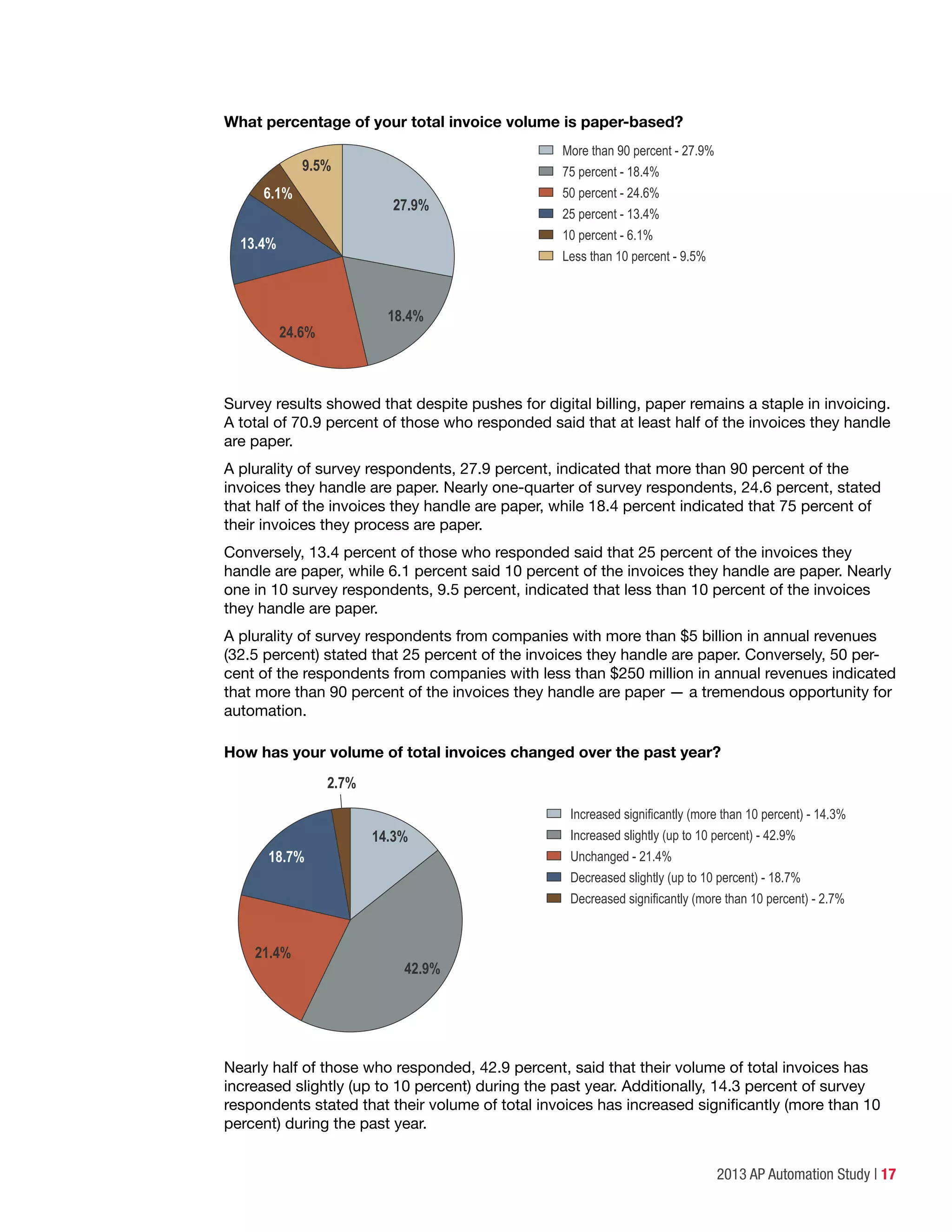2013 AP Automation Study | 17
What percentage of your total invoice volume is paper-based?
More than 90 percent - 27.9%
75 percent - 18.4%
50 percent - 24.6%
25 percent - 13.4%
10 percent - 6.1%
Less than 10 percent - 9.5%
9.5%
18.4%
6.1%
13.4%
27.9%
24.6%
Survey results showed that despite pushes for digital billing, paper remains a staple in invoicing.
A total of 70.9 percent of those who responded said that at least half of the invoices they handle
are paper.
A plurality of survey respondents, 27.9 percent, indicated that more than 90 percent of the
invoices they handle are paper. Nearly one-quarter of survey respondents, 24.6 percent, stated
that half of the invoices they handle are paper, while 18.4 percent indicated that 75 percent of
their invoices they process are paper.
Conversely, 13.4 percent of those who responded said that 25 percent of the invoices they
handle are paper, while 6.1 percent said 10 percent of the invoices they handle are paper. Nearly
one in 10 survey respondents, 9.5 percent, indicated that less than 10 percent of the invoices
they handle are paper.
A plurality of survey respondents from companies with more than $5 billion in annual revenues
(32.5 percent) stated that 25 percent of the invoices they handle are paper. Conversely, 50 per-
cent of the respondents from companies with less than $250 million in annual revenues indicated
that more than 90 percent of the invoices they handle are paper — a tremendous opportunity for
automation.
How has your volume of total invoices changed over the past year?
Increased significantly (more than 10 percent) - 14.3%
Increased slightly (up to 10 percent) - 42.9%
Unchanged - 21.4%
Decreased slightly (up to 10 percent) - 18.7%
Decreased significantly (more than 10 percent) - 2.7%
2.7%
42.9%
18.7%
14.3%
21.4%
Nearly half of those who responded, 42.9 percent, said that their volume of total invoices has
increased slightly (up to 10 percent) during the past year. Additionally, 14.3 percent of survey
respondents stated that their volume of total invoices has increased significantly (more than 10
percent) during the past year.
 