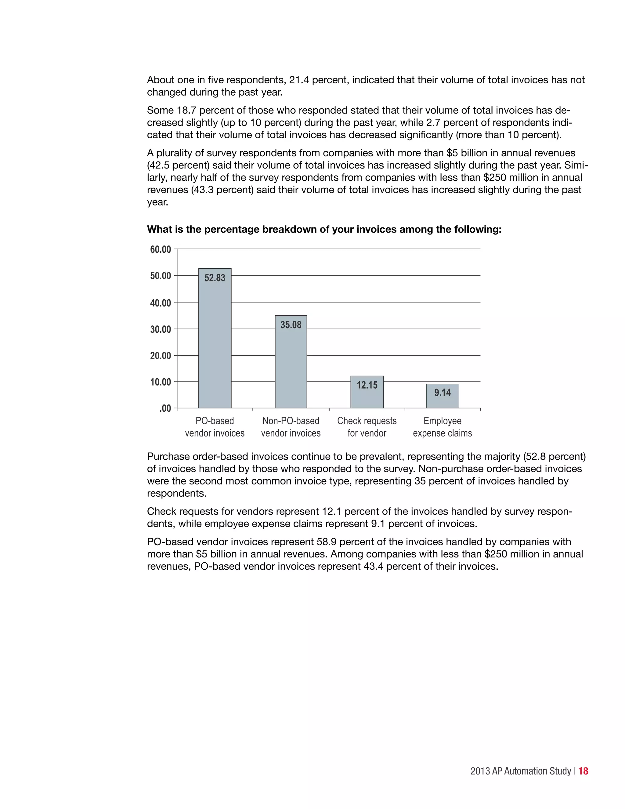 2013 AP Automation Study | 18
About one in five respondents, 21.4 percent, indicated that their volume of total invoices has not
changed during the past year.
Some 18.7 percent of those who responded stated that their volume of total invoices has de-
creased slightly (up to 10 percent) during the past year, while 2.7 percent of respondents indi-
cated that their volume of total invoices has decreased significantly (more than 10 percent).
A plurality of survey respondents from companies with more than $5 billion in annual revenues
(42.5 percent) said their volume of total invoices has increased slightly during the past year. Simi-
larly, nearly half of the survey respondents from companies with less than $250 million in annual
revenues (43.3 percent) said their volume of total invoices has increased slightly during the past
year.
What is the percentage breakdown of your invoices among the following:
.00
10.00
20.00
30.00
40.00
50.00
60.00
PO-based
vendor invoices
Non-PO-based
vendor invoices
Check requests
for vendor
Employee
expense claims
9.14
12.15
52.83
35.08
Purchase order-based invoices continue to be prevalent, representing the majority (52.8 percent)
of invoices handled by those who responded to the survey. Non-purchase order-based invoices
were the second most common invoice type, representing 35 percent of invoices handled by
respondents.
Check requests for vendors represent 12.1 percent of the invoices handled by survey respon-
dents, while employee expense claims represent 9.1 percent of invoices.
PO-based vendor invoices represent 58.9 percent of the invoices handled by companies with
more than $5 billion in annual revenues. Among companies with less than $250 million in annual
revenues, PO-based vendor invoices represent 43.4 percent of their invoices.
 