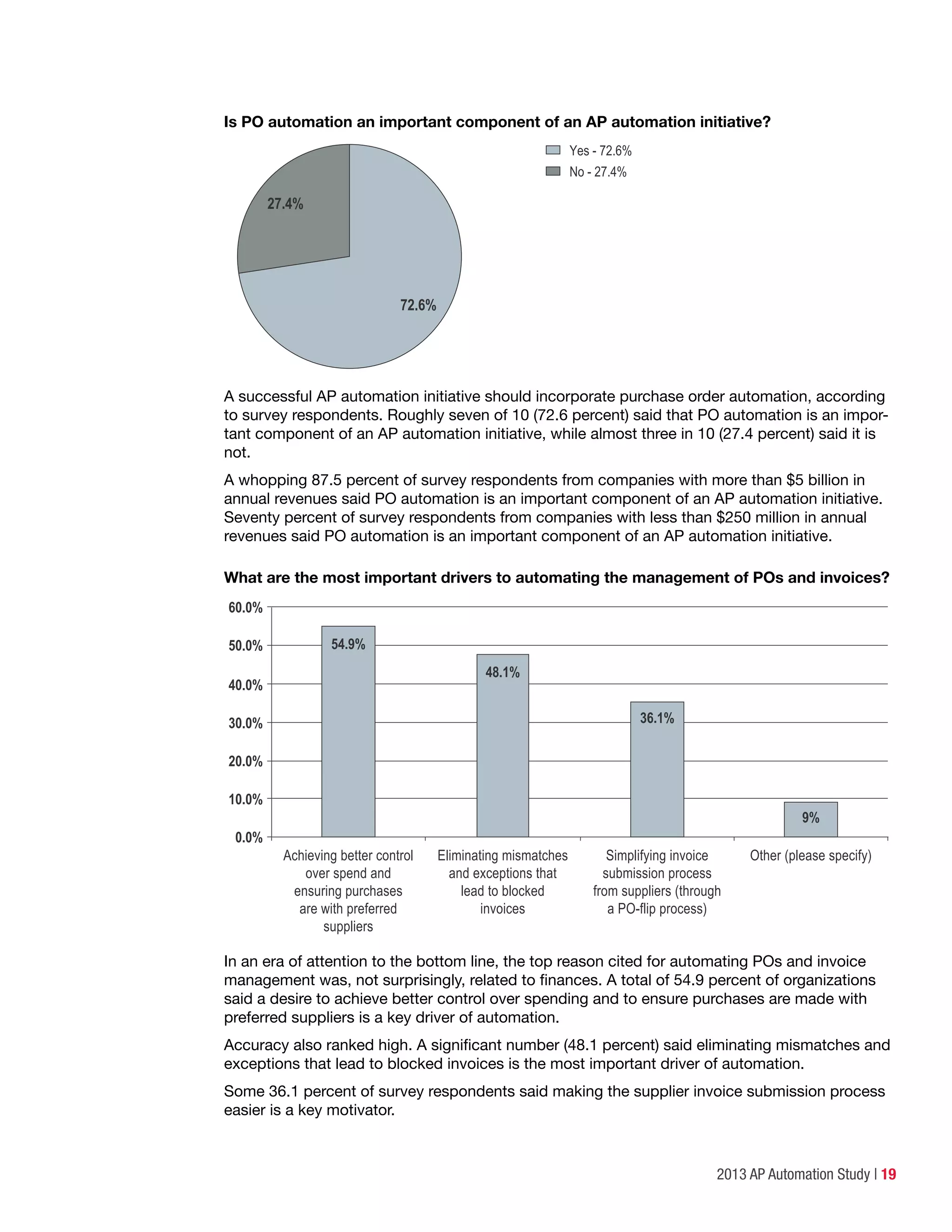 2013 AP Automation Study | 19
Is PO automation an important component of an AP automation initiative?
Yes - 72.6%
No - 27.4%
72.6%
27.4%
A successful AP automation initiative should incorporate purchase order automation, according
to survey respondents. Roughly seven of 10 (72.6 percent) said that PO automation is an impor-
tant component of an AP automation initiative, while almost three in 10 (27.4 percent) said it is
not.
A whopping 87.5 percent of survey respondents from companies with more than $5 billion in
annual revenues said PO automation is an important component of an AP automation initiative.
Seventy percent of survey respondents from companies with less than $250 million in annual
revenues said PO automation is an important component of an AP automation initiative.
What are the most important drivers to automating the management of POs and invoices?
0.0%
10.0%
20.0%
30.0%
40.0%
50.0%
60.0%
Achieving better control
over spend and
ensuring purchases
are with preferred
suppliers
Eliminating mismatches
and exceptions that
lead to blocked
invoices
Simplifying invoice
submission process
from suppliers (through
a PO-flip process)
Other (please specify)
9%
36.1%
54.9%
48.1%
In an era of attention to the bottom line, the top reason cited for automating POs and invoice
management was, not surprisingly, related to finances. A total of 54.9 percent of organizations
said a desire to achieve better control over spending and to ensure purchases are made with
preferred suppliers is a key driver of automation.
Accuracy also ranked high. A significant number (48.1 percent) said eliminating mismatches and
exceptions that lead to blocked invoices is the most important driver of automation.
Some 36.1 percent of survey respondents said making the supplier invoice submission process
easier is a key motivator.
 