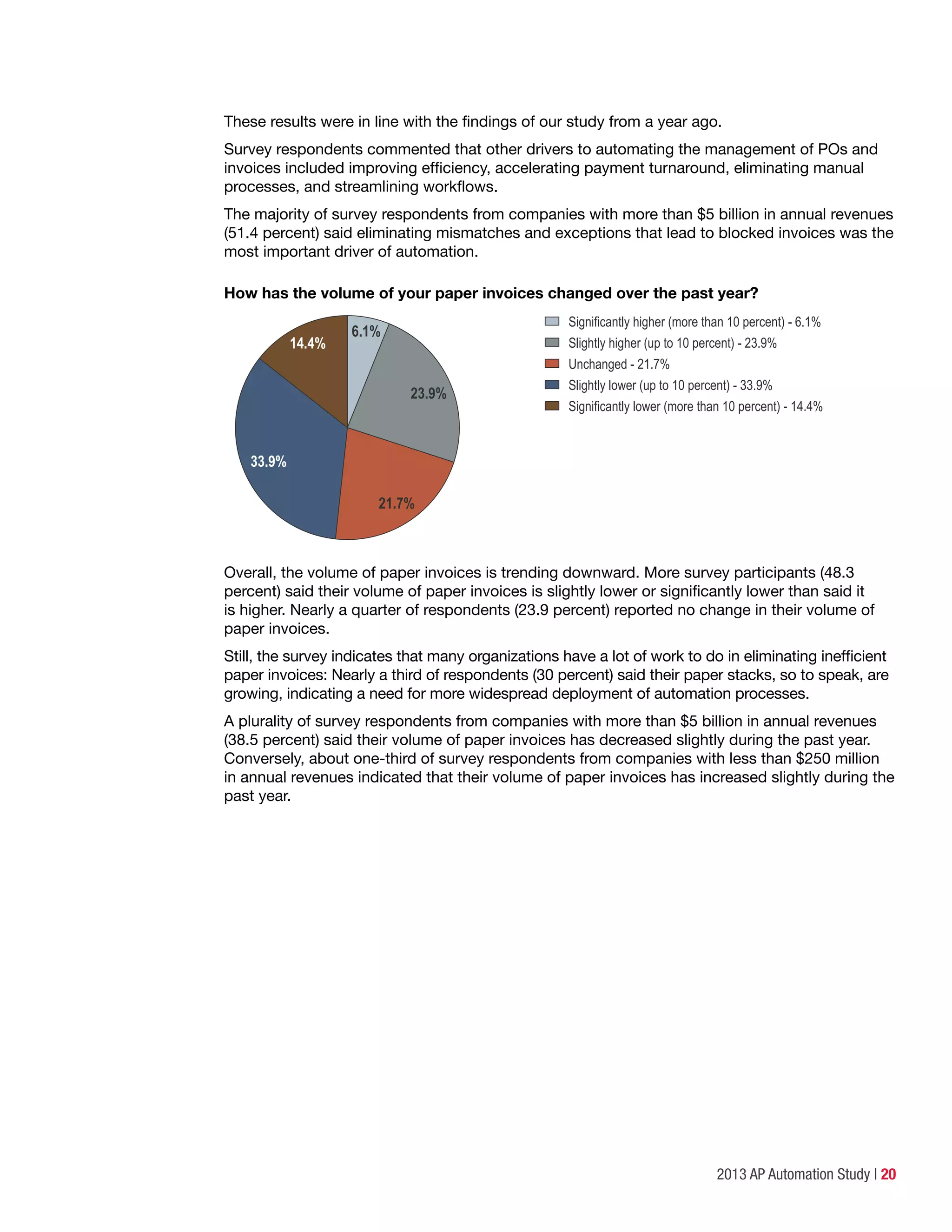 2013 AP Automation Study | 20
These results were in line with the findings of our study from a year ago.
Survey respondents commented that other drivers to automating the management of POs and
invoices included improving efficiency, accelerating payment turnaround, eliminating manual
processes, and streamlining workflows.
The majority of survey respondents from companies with more than $5 billion in annual revenues
(51.4 percent) said eliminating mismatches and exceptions that lead to blocked invoices was the
most important driver of automation.
How has the volume of your paper invoices changed over the past year?
6.1%
Significantly higher (more than 10 percent) - 6.1%
Slightly higher (up to 10 percent) - 23.9%
Unchanged - 21.7%
Slightly lower (up to 10 percent) - 33.9%
Significantly lower (more than 10 percent) - 14.4%
14.4%
21.7%
23.9%
33.9%
Overall, the volume of paper invoices is trending downward. More survey participants (48.3
percent) said their volume of paper invoices is slightly lower or significantly lower than said it
is higher. Nearly a quarter of respondents (23.9 percent) reported no change in their volume of
paper invoices.
Still, the survey indicates that many organizations have a lot of work to do in eliminating inefficient
paper invoices: Nearly a third of respondents (30 percent) said their paper stacks, so to speak, are
growing, indicating a need for more widespread deployment of automation processes.
A plurality of survey respondents from companies with more than $5 billion in annual revenues
(38.5 percent) said their volume of paper invoices has decreased slightly during the past year.
Conversely, about one-third of survey respondents from companies with less than $250 million
in annual revenues indicated that their volume of paper invoices has increased slightly during the
past year.
 