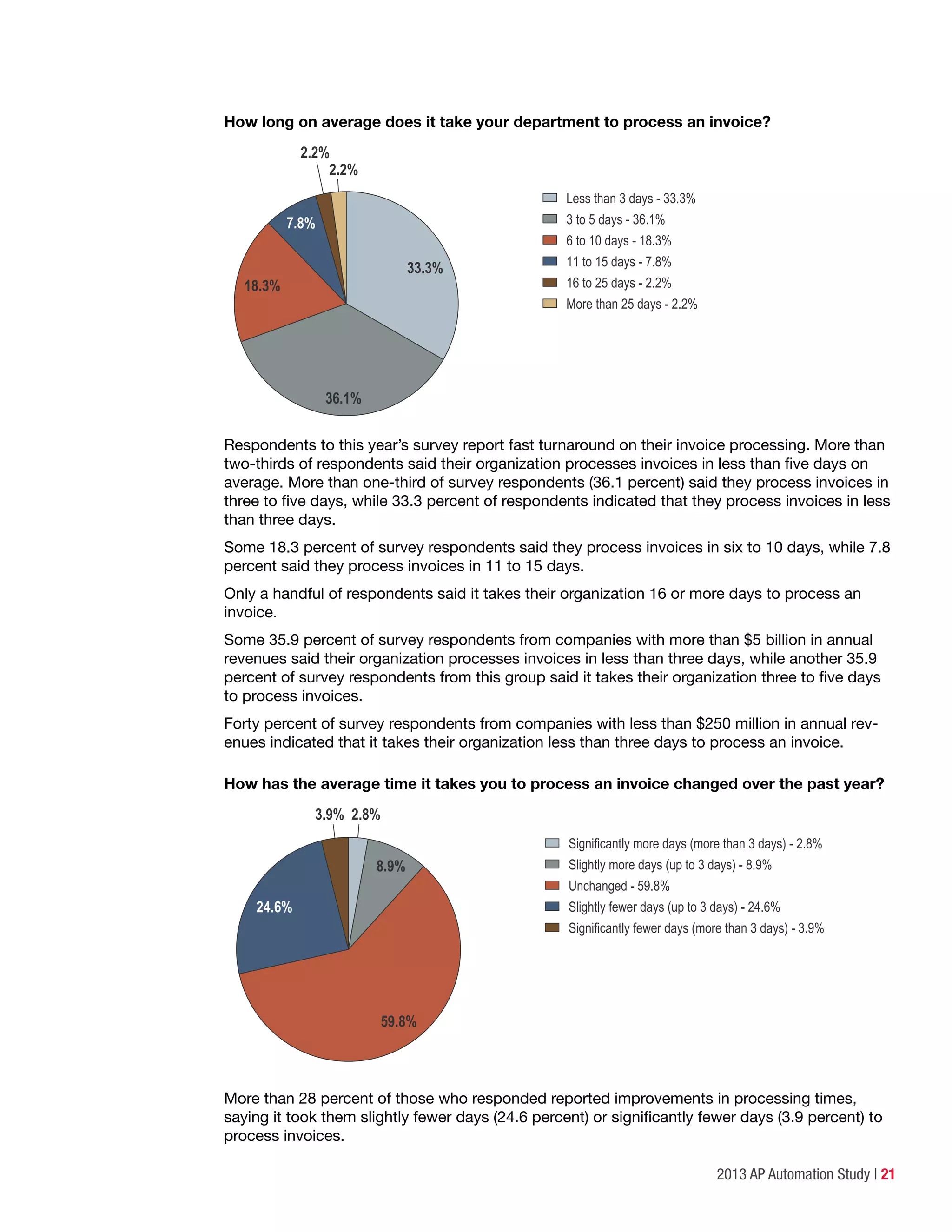 2013 AP Automation Study | 21
How long on average does it take your department to process an invoice?
Less than 3 days - 33.3%
3 to 5 days - 36.1%
6 to 10 days - 18.3%
11 to 15 days - 7.8%
16 to 25 days - 2.2%
More than 25 days - 2.2%
2.2%
2.2%
36.1%
7.8%
33.3%
18.3%
Respondents to this year’s survey report fast turnaround on their invoice processing. More than
two-thirds of respondents said their organization processes invoices in less than five days on
average. More than one-third of survey respondents (36.1 percent) said they process invoices in
three to five days, while 33.3 percent of respondents indicated that they process invoices in less
than three days.
Some 18.3 percent of survey respondents said they process invoices in six to 10 days, while 7.8
percent said they process invoices in 11 to 15 days.
Only a handful of respondents said it takes their organization 16 or more days to process an
invoice.
Some 35.9 percent of survey respondents from companies with more than $5 billion in annual
revenues said their organization processes invoices in less than three days, while another 35.9
percent of survey respondents from this group said it takes their organization three to five days
to process invoices.
Forty percent of survey respondents from companies with less than $250 million in annual rev-
enues indicated that it takes their organization less than three days to process an invoice.
How has the average time it takes you to process an invoice changed over the past year?
3.9% 2.8%
Significantly more days (more than 3 days) - 2.8%
Slightly more days (up to 3 days) - 8.9%
Unchanged - 59.8%
Slightly fewer days (up to 3 days) - 24.6%
Significantly fewer days (more than 3 days) - 3.9%
24.6%
59.8%
8.9%
More than 28 percent of those who responded reported improvements in processing times,
saying it took them slightly fewer days (24.6 percent) or significantly fewer days (3.9 percent) to
process invoices.
 
