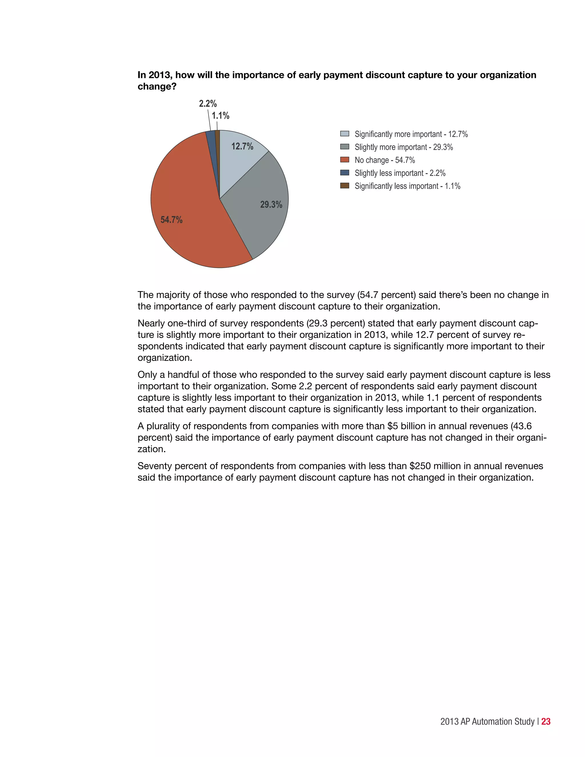 2013 AP Automation Study | 23
In 2013, how will the importance of early payment discount capture to your organization
change?
Significantly more important - 12.7%
Slightly more important - 29.3%
No change - 54.7%
Slightly less important - 2.2%
Significantly less important - 1.1%
54.7%
12.7%
29.3%
2.2%
1.1%
The majority of those who responded to the survey (54.7 percent) said there’s been no change in
the importance of early payment discount capture to their organization.
Nearly one-third of survey respondents (29.3 percent) stated that early payment discount cap-
ture is slightly more important to their organization in 2013, while 12.7 percent of survey re-
spondents indicated that early payment discount capture is significantly more important to their
organization.
Only a handful of those who responded to the survey said early payment discount capture is less
important to their organization. Some 2.2 percent of respondents said early payment discount
capture is slightly less important to their organization in 2013, while 1.1 percent of respondents
stated that early payment discount capture is significantly less important to their organization.
A plurality of respondents from companies with more than $5 billion in annual revenues (43.6
percent) said the importance of early payment discount capture has not changed in their organi-
zation.
Seventy percent of respondents from companies with less than $250 million in annual revenues
said the importance of early payment discount capture has not changed in their organization.
 