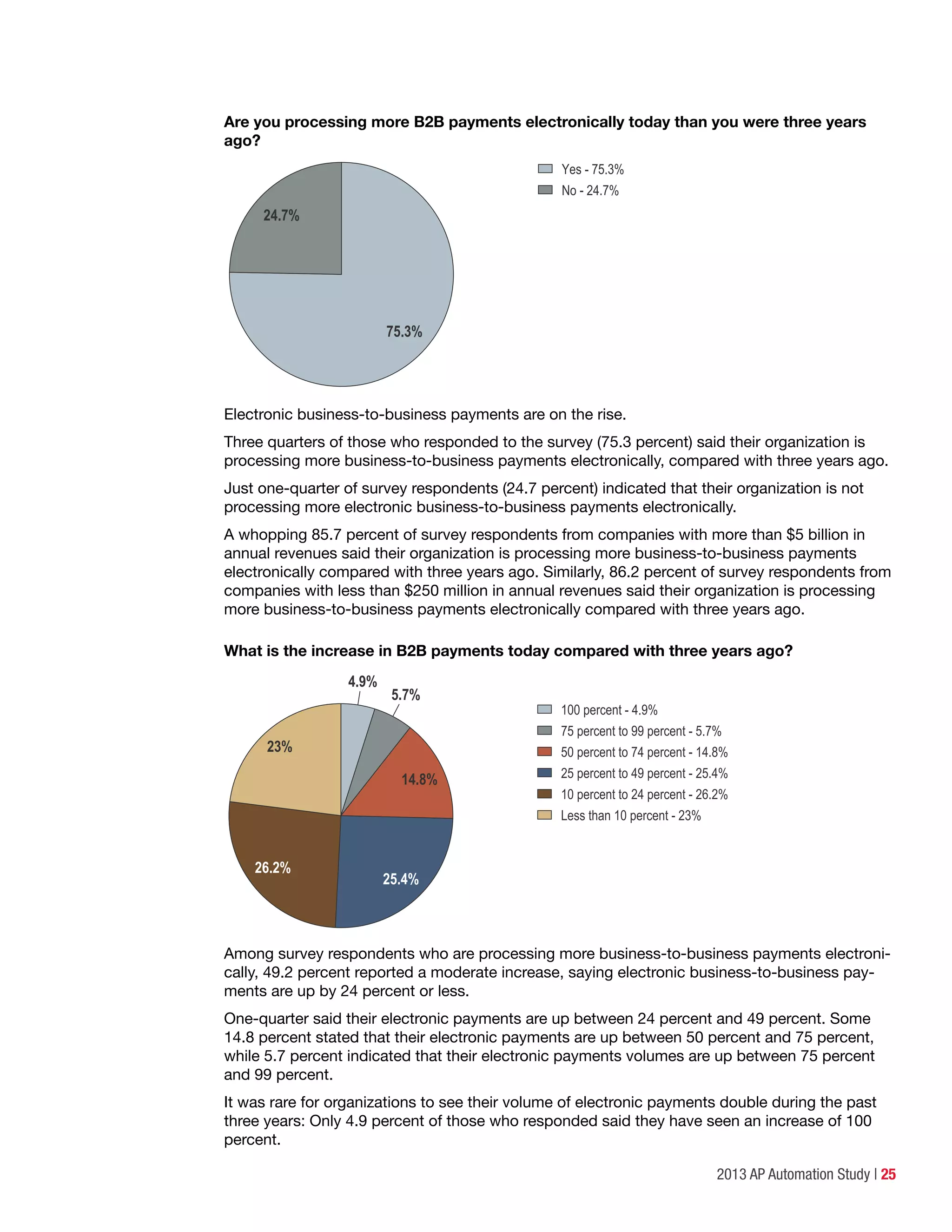 2013 AP Automation Study | 25
Are you processing more B2B payments electronically today than you were three years
ago?
Yes - 75.3%
No - 24.7%
75.3%
24.7%
Electronic business-to-business payments are on the rise.
Three quarters of those who responded to the survey (75.3 percent) said their organization is
processing more business-to-business payments electronically, compared with three years ago.
Just one-quarter of survey respondents (24.7 percent) indicated that their organization is not
processing more electronic business-to-business payments electronically.
A whopping 85.7 percent of survey respondents from companies with more than $5 billion in
annual revenues said their organization is processing more business-to-business payments
electronically compared with three years ago. Similarly, 86.2 percent of survey respondents from
companies with less than $250 million in annual revenues said their organization is processing
more business-to-business payments electronically compared with three years ago.
What is the increase in B2B payments today compared with three years ago?
100 percent - 4.9%
75 percent to 99 percent - 5.7%
50 percent to 74 percent - 14.8%
25 percent to 49 percent - 25.4%
10 percent to 24 percent - 26.2%
Less than 10 percent - 23%
23%
5.7%
25.4%
26.2%
14.8%
4.9%
Among survey respondents who are processing more business-to-business payments electroni-
cally, 49.2 percent reported a moderate increase, saying electronic business-to-business pay-
ments are up by 24 percent or less.
One-quarter said their electronic payments are up between 24 percent and 49 percent. Some
14.8 percent stated that their electronic payments are up between 50 percent and 75 percent,
while 5.7 percent indicated that their electronic payments volumes are up between 75 percent
and 99 percent.
It was rare for organizations to see their volume of electronic payments double during the past
three years: Only 4.9 percent of those who responded said they have seen an increase of 100
percent.
 