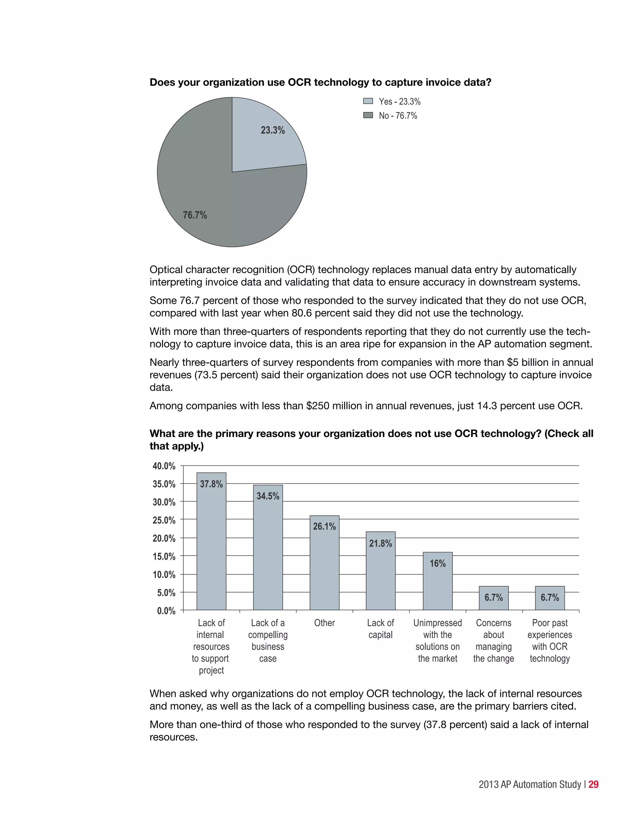 2013 AP Automation Study | 29
Does your organization use OCR technology to capture invoice data?
Yes - 23.3%
No - 76.7%
76.7%
23.3%
Optical character recognition (OCR) technology replaces manual data entry by automatically
interpreting invoice data and validating that data to ensure accuracy in downstream systems.
Some 76.7 percent of those who responded to the survey indicated that they do not use OCR,
compared with last year when 80.6 percent said they did not use the technology.
With more than three-quarters of respondents reporting that they do not currently use the tech-
nology to capture invoice data, this is an area ripe for expansion in the AP automation segment.
Nearly three-quarters of survey respondents from companies with more than $5 billion in annual
revenues (73.5 percent) said their organization does not use OCR technology to capture invoice
data.
Among companies with less than $250 million in annual revenues, just 14.3 percent use OCR.
What are the primary reasons your organization does not use OCR technology? (Check all
that apply.)
0.0%
5.0%
10.0%
15.0%
20.0%
25.0%
30.0%
35.0%
40.0%
Lack of
capital
21.8%
Lack of a
compelling
business
case
34.5%
Unimpressed
with the
solutions on
the market
16%
Concerns
about
managing
the change
6.7%
Poor past
experiences
with OCR
technology
6.7%
Other
26.1%
Lack of
internal
resources
to support
project
37.8%
When asked why organizations do not employ OCR technology, the lack of internal resources
and money, as well as the lack of a compelling business case, are the primary barriers cited.
More than one-third of those who responded to the survey (37.8 percent) said a lack of internal
resources.
 
