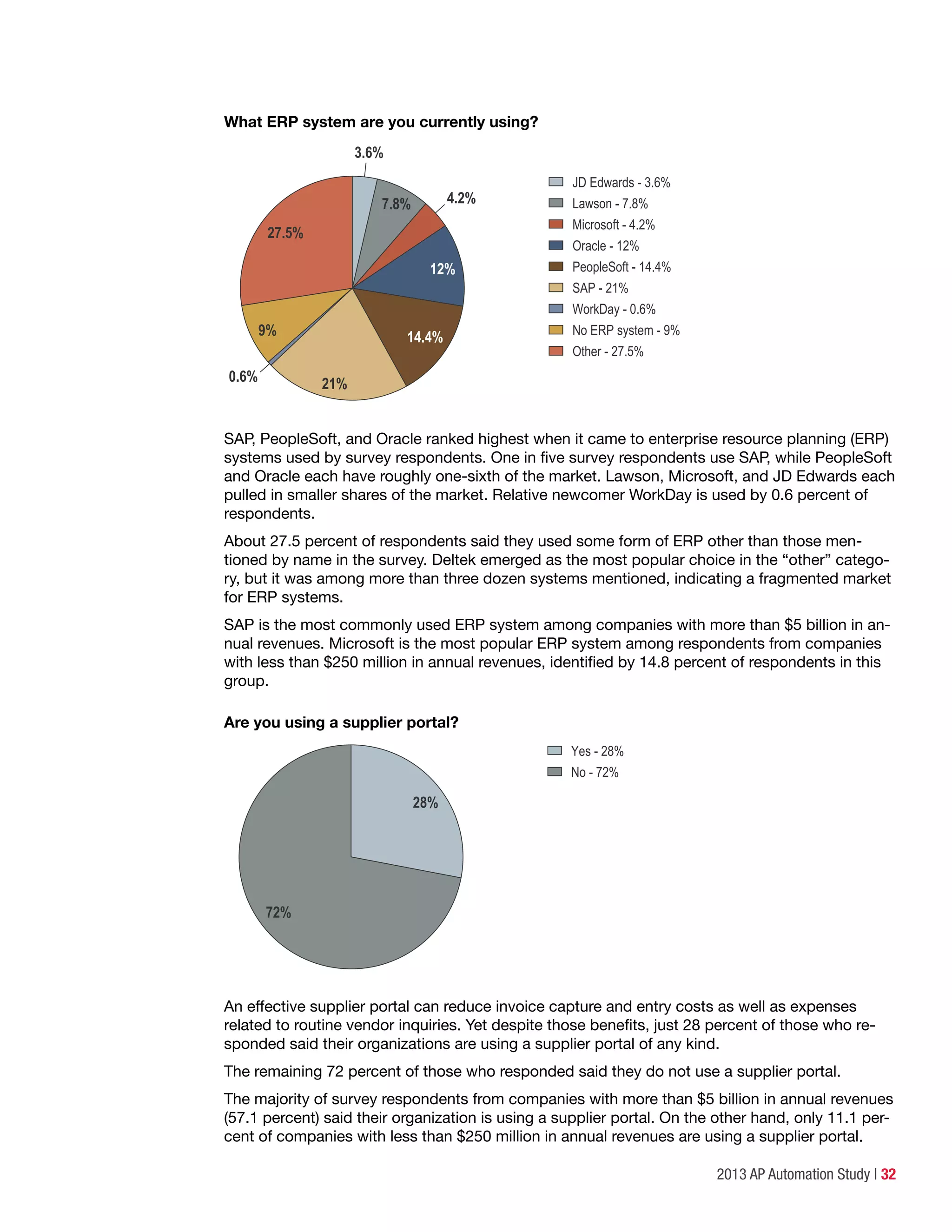 2013 AP Automation Study | 32
What ERP system are you currently using?
JD Edwards - 3.6%
Lawson - 7.8%
Microsoft - 4.2%
Oracle - 12%
PeopleSoft - 14.4%
SAP - 21%
WorkDay - 0.6%
No ERP system - 9%
Other - 27.5%
3.6%
7.8% 4.2%
9%
0.6%
27.5%
14.4%
21%
12%
SAP, PeopleSoft, and Oracle ranked highest when it came to enterprise resource planning (ERP)
systems used by survey respondents. One in five survey respondents use SAP, while PeopleSoft
and Oracle each have roughly one-sixth of the market. Lawson, Microsoft, and JD Edwards each
pulled in smaller shares of the market. Relative newcomer WorkDay is used by 0.6 percent of
respondents.
About 27.5 percent of respondents said they used some form of ERP other than those men-
tioned by name in the survey. Deltek emerged as the most popular choice in the “other” catego-
ry, but it was among more than three dozen systems mentioned, indicating a fragmented market
for ERP systems.
SAP is the most commonly used ERP system among companies with more than $5 billion in an-
nual revenues. Microsoft is the most popular ERP system among respondents from companies
with less than $250 million in annual revenues, identified by 14.8 percent of respondents in this
group.
Are you using a supplier portal?
Yes - 28%
No - 72%
72%
28%
An effective supplier portal can reduce invoice capture and entry costs as well as expenses
related to routine vendor inquiries. Yet despite those benefits, just 28 percent of those who re-
sponded said their organizations are using a supplier portal of any kind.
The remaining 72 percent of those who responded said they do not use a supplier portal.
The majority of survey respondents from companies with more than $5 billion in annual revenues
(57.1 percent) said their organization is using a supplier portal. On the other hand, only 11.1 per-
cent of companies with less than $250 million in annual revenues are using a supplier portal.
 