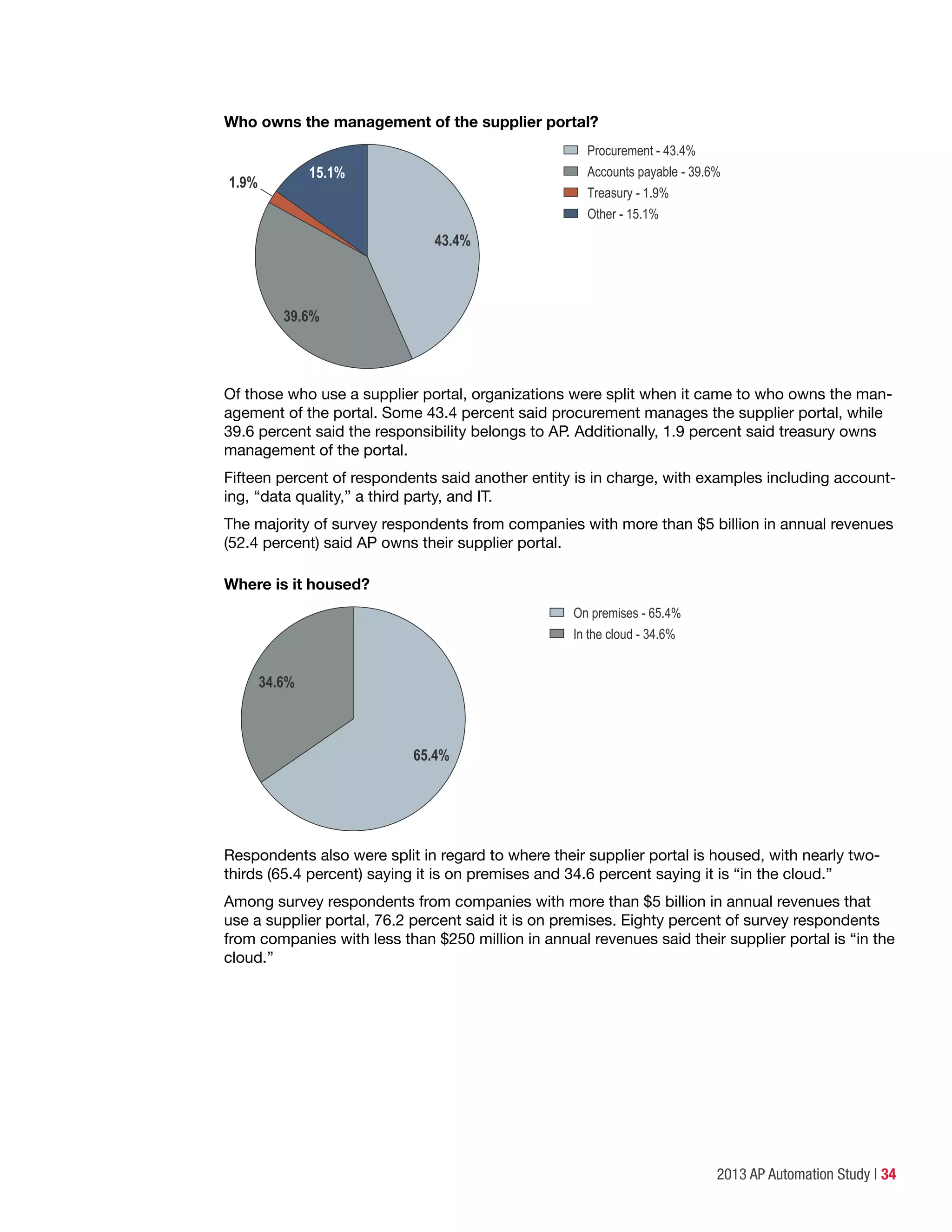 2013 AP Automation Study | 34
Who owns the management of the supplier portal?
Procurement - 43.4%
Accounts payable - 39.6%
Treasury - 1.9%
Other - 15.1%
1.9%
39.6%
15.1%
43.4%
Of those who use a supplier portal, organizations were split when it came to who owns the man-
agement of the portal. Some 43.4 percent said procurement manages the supplier portal, while
39.6 percent said the responsibility belongs to AP. Additionally, 1.9 percent said treasury owns
management of the portal.
Fifteen percent of respondents said another entity is in charge, with examples including account-
ing, “data quality,” a third party, and IT.
The majority of survey respondents from companies with more than $5 billion in annual revenues
(52.4 percent) said AP owns their supplier portal.
Where is it housed?
On premises - 65.4%
In the cloud - 34.6%
34.6%
65.4%
Respondents also were split in regard to where their supplier portal is housed, with nearly two-
thirds (65.4 percent) saying it is on premises and 34.6 percent saying it is “in the cloud.”
Among survey respondents from companies with more than $5 billion in annual revenues that
use a supplier portal, 76.2 percent said it is on premises. Eighty percent of survey respondents
from companies with less than $250 million in annual revenues said their supplier portal is “in the
cloud.”
 