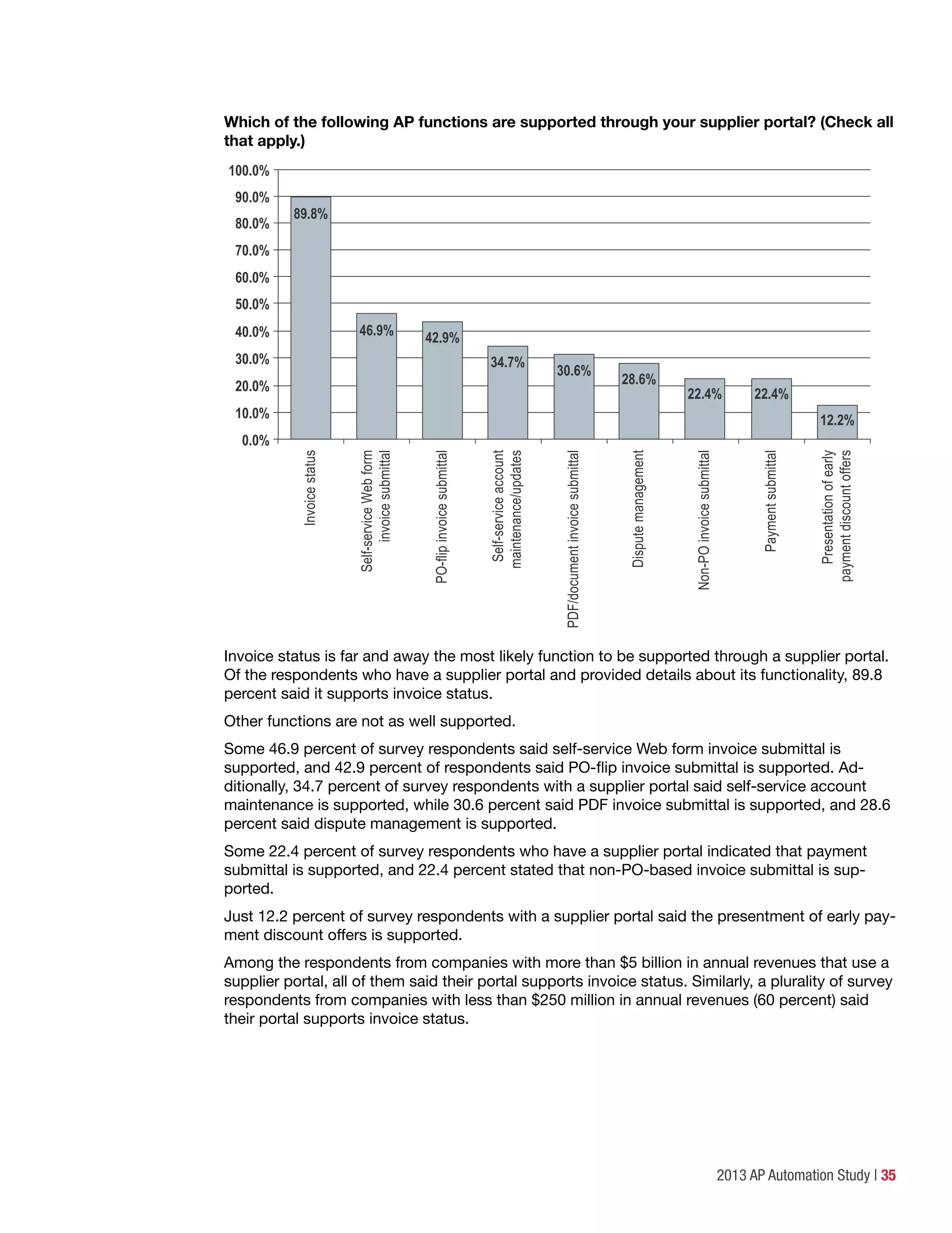 2013 AP Automation Study | 35
Which of the following AP functions are supported through your supplier portal? (Check all
that apply.)
0.0%
10.0%
20.0%
30.0%
40.0%
50.0%
60.0%
70.0%
80.0%
90.0%
100.0%
Invoicestatus
89.8%
Non-POinvoicesubmittal
22.4%
PDF/documentinvoicesubmittal
30.6%Self-serviceWebform
invoicesubmittal
46.9%
Paymentsubmittal
22.4%
Disputemanagement
28.6%
Presentationofearly
paymentdiscountoffers
12.2%
Self-serviceaccount
maintenance/updates
34.7%
PO-flipinvoicesubmittal
42.9%
Invoice status is far and away the most likely function to be supported through a supplier portal.
Of the respondents who have a supplier portal and provided details about its functionality, 89.8
percent said it supports invoice status.
Other functions are not as well supported.
Some 46.9 percent of survey respondents said self-service Web form invoice submittal is
supported, and 42.9 percent of respondents said PO-flip invoice submittal is supported. Ad-
ditionally, 34.7 percent of survey respondents with a supplier portal said self-service account
maintenance is supported, while 30.6 percent said PDF invoice submittal is supported, and 28.6
percent said dispute management is supported.
Some 22.4 percent of survey respondents who have a supplier portal indicated that payment
submittal is supported, and 22.4 percent stated that non-PO-based invoice submittal is sup-
ported.
Just 12.2 percent of survey respondents with a supplier portal said the presentment of early pay-
ment discount offers is supported.
Among the respondents from companies with more than $5 billion in annual revenues that use a
supplier portal, all of them said their portal supports invoice status. Similarly, a plurality of survey
respondents from companies with less than $250 million in annual revenues (60 percent) said
their portal supports invoice status.
 
