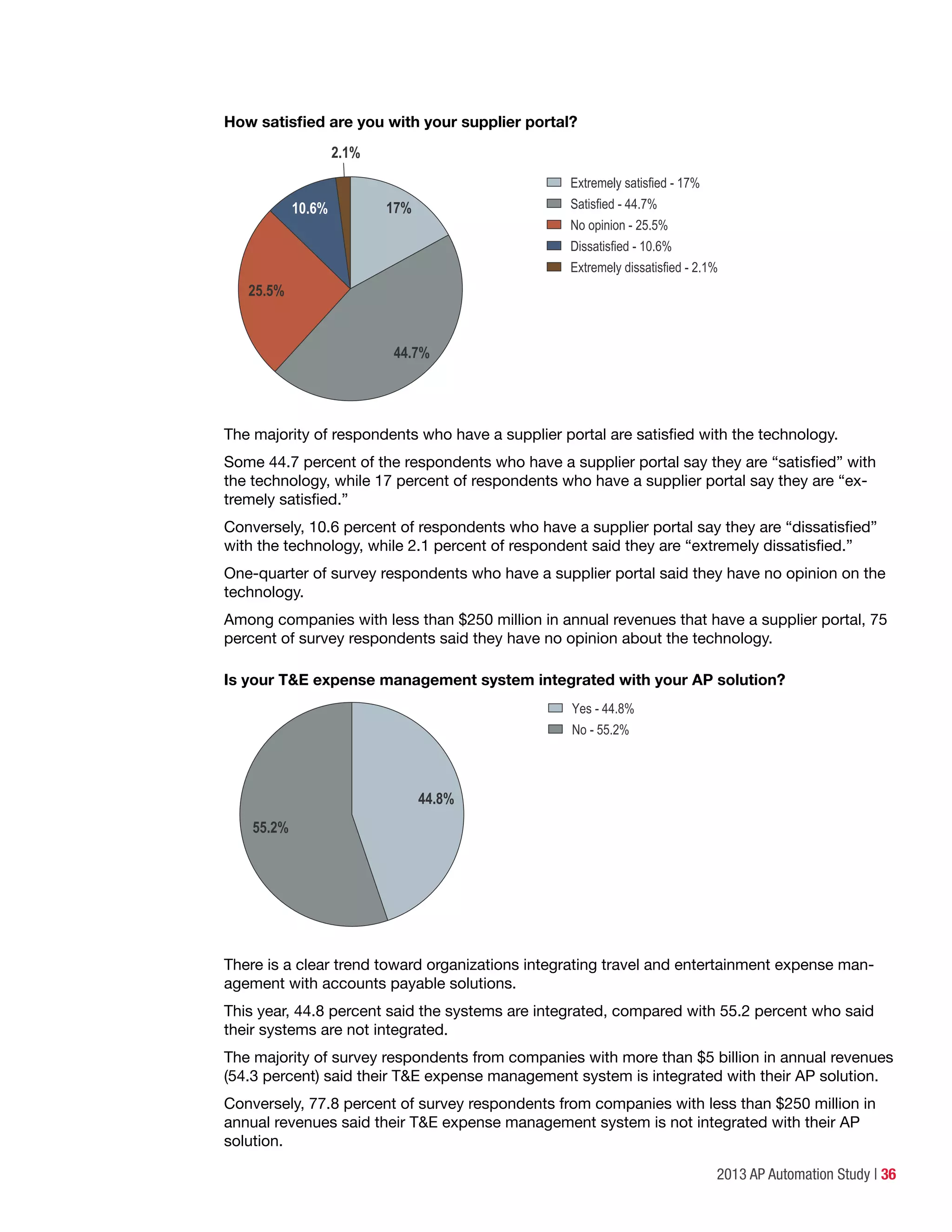 2013 AP Automation Study | 36
How satisfied are you with your supplier portal?
Extremely satisfied - 17%
Satisfied - 44.7%
No opinion - 25.5%
Dissatisfied - 10.6%
Extremely dissatisfied - 2.1%
2.1%
44.7%
25.5%
10.6% 17%
The majority of respondents who have a supplier portal are satisfied with the technology.
Some 44.7 percent of the respondents who have a supplier portal say they are “satisfied” with
the technology, while 17 percent of respondents who have a supplier portal say they are “ex-
tremely satisfied.”
Conversely, 10.6 percent of respondents who have a supplier portal say they are “dissatisfied”
with the technology, while 2.1 percent of respondent said they are “extremely dissatisfied.”
One-quarter of survey respondents who have a supplier portal said they have no opinion on the
technology.
Among companies with less than $250 million in annual revenues that have a supplier portal, 75
percent of survey respondents said they have no opinion about the technology.
Is your T&E expense management system integrated with your AP solution?
Yes - 44.8%
No - 55.2%
55.2%
44.8%
There is a clear trend toward organizations integrating travel and entertainment expense man-
agement with accounts payable solutions.
This year, 44.8 percent said the systems are integrated, compared with 55.2 percent who said
their systems are not integrated.
The majority of survey respondents from companies with more than $5 billion in annual revenues
(54.3 percent) said their T&E expense management system is integrated with their AP solution.
Conversely, 77.8 percent of survey respondents from companies with less than $250 million in
annual revenues said their T&E expense management system is not integrated with their AP
solution.
 