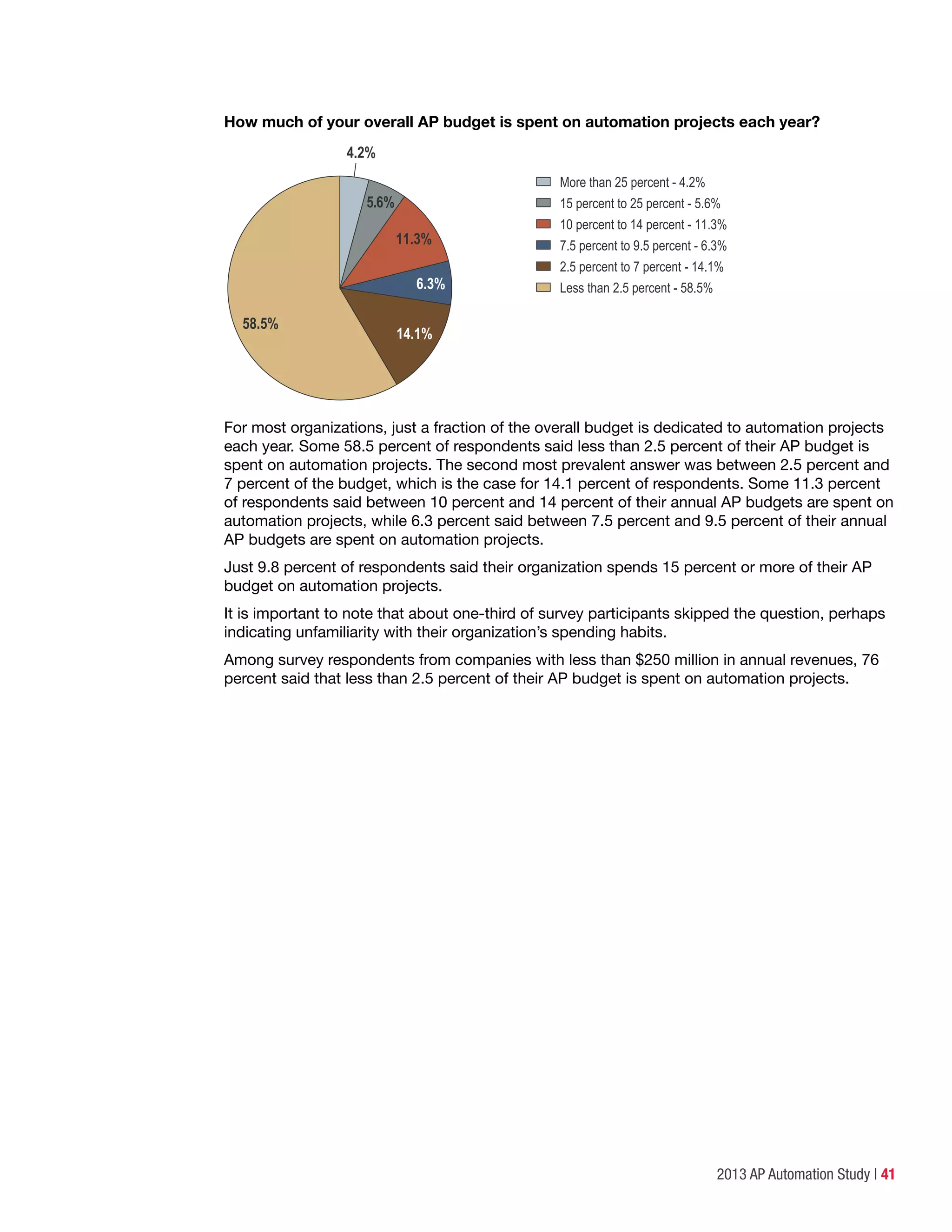 2013 AP Automation Study | 41
How much of your overall AP budget is spent on automation projects each year?
More than 25 percent - 4.2%
15 percent to 25 percent - 5.6%
10 percent to 14 percent - 11.3%
7.5 percent to 9.5 percent - 6.3%
2.5 percent to 7 percent - 14.1%
Less than 2.5 percent - 58.5%
58.5%
5.6%
4.2%
14.1%
6.3%
11.3%
For most organizations, just a fraction of the overall budget is dedicated to automation projects
each year. Some 58.5 percent of respondents said less than 2.5 percent of their AP budget is
spent on automation projects. The second most prevalent answer was between 2.5 percent and
7 percent of the budget, which is the case for 14.1 percent of respondents. Some 11.3 percent
of respondents said between 10 percent and 14 percent of their annual AP budgets are spent on
automation projects, while 6.3 percent said between 7.5 percent and 9.5 percent of their annual
AP budgets are spent on automation projects.
Just 9.8 percent of respondents said their organization spends 15 percent or more of their AP
budget on automation projects.
It is important to note that about one-third of survey participants skipped the question, perhaps
indicating unfamiliarity with their organization’s spending habits.
Among survey respondents from companies with less than $250 million in annual revenues, 76
percent said that less than 2.5 percent of their AP budget is spent on automation projects.
 