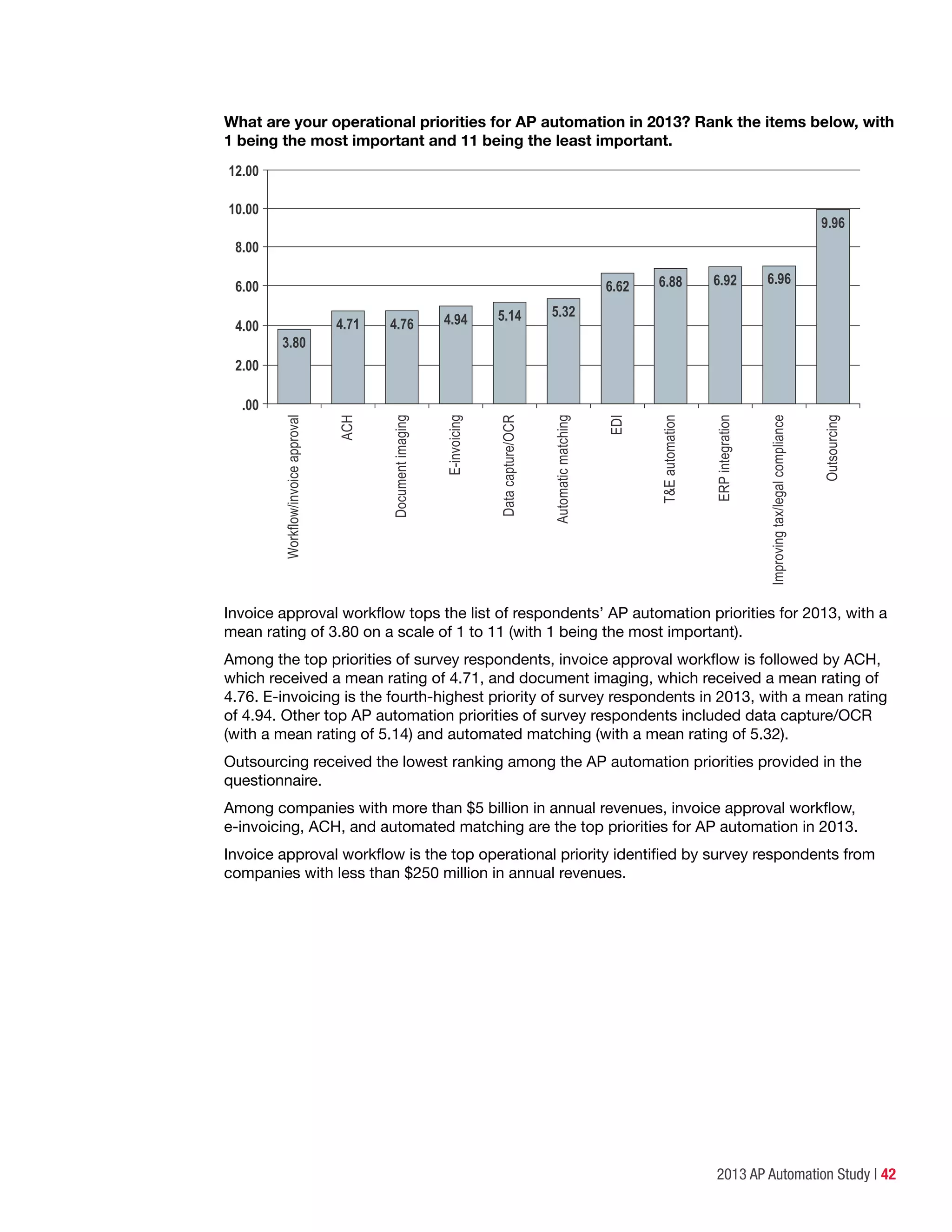 2013 AP Automation Study | 42
What are your operational priorities for AP automation in 2013? Rank the items below, with
1 being the most important and 11 being the least important.
.00
2.00
4.00
6.00
8.00
10.00
12.00
Documentimaging
4.76
Automaticmatching
5.32
Workflow/invoiceapproval
3.80
E-invoicing
4.94
EDI
6.62
ACH
4.71
T&Eautomation
6.88
Outsourcing
9.96
ERPintegration
6.92
Improvingtax/legalcompliance
6.96
Datacapture/OCR
5.14
Invoice approval workflow tops the list of respondents’ AP automation priorities for 2013, with a
mean rating of 3.80 on a scale of 1 to 11 (with 1 being the most important).
Among the top priorities of survey respondents, invoice approval workflow is followed by ACH,
which received a mean rating of 4.71, and document imaging, which received a mean rating of
4.76. E-invoicing is the fourth-highest priority of survey respondents in 2013, with a mean rating
of 4.94. Other top AP automation priorities of survey respondents included data capture/OCR
(with a mean rating of 5.14) and automated matching (with a mean rating of 5.32).
Outsourcing received the lowest ranking among the AP automation priorities provided in the
questionnaire.
Among companies with more than $5 billion in annual revenues, invoice approval workflow,
e-invoicing, ACH, and automated matching are the top priorities for AP automation in 2013.
Invoice approval workflow is the top operational priority identified by survey respondents from
companies with less than $250 million in annual revenues.
 