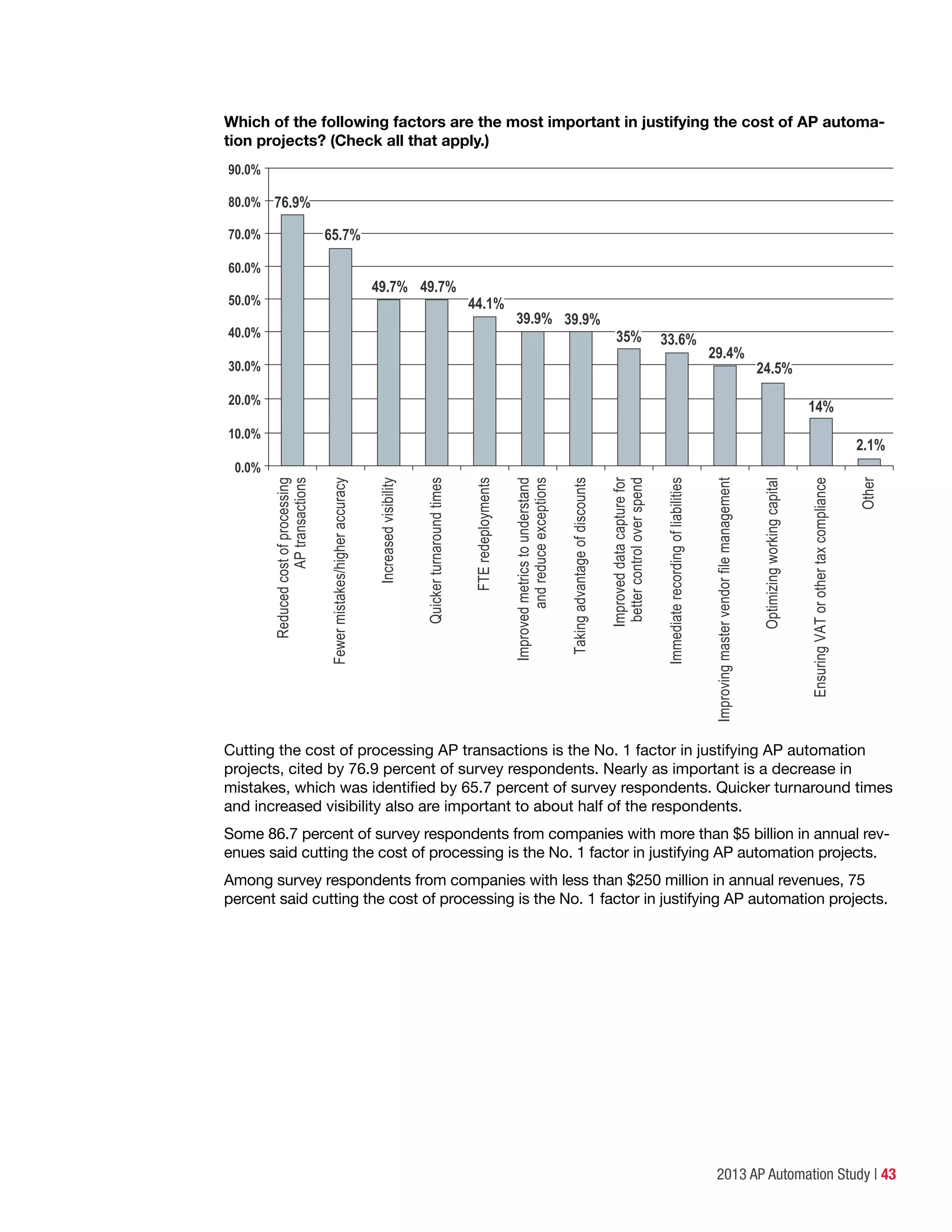 2013 AP Automation Study | 43
Which of the following factors are the most important in justifying the cost of AP automa-
tion projects? (Check all that apply.)
0.0%
10.0%
20.0%
30.0%
40.0%
50.0%
60.0%
70.0%
80.0%
90.0%
Fewermistakes/higheraccuracy
65.7%
Improvedmetricstounderstand
andreduceexceptions
39.9%
Increasedvisibility
49.7%
Optimizingworkingcapital
24.5%
Quickerturnaroundtimes
49.7%Reducedcostofprocessing
APtransactions
76.9%
Immediaterecordingofliabilities
33.6%
Improveddatacapturefor
bettercontroloverspend
35%
FTEredeployments
44.1%
Takingadvantageofdiscounts
39.9%
EnsuringVATorothertaxcompliance
14%
Improvingmastervendorfilemanagement
29.4%
Other
2.1%
Cutting the cost of processing AP transactions is the No. 1 factor in justifying AP automation
projects, cited by 76.9 percent of survey respondents. Nearly as important is a decrease in
mistakes, which was identified by 65.7 percent of survey respondents. Quicker turnaround times
and increased visibility also are important to about half of the respondents.
Some 86.7 percent of survey respondents from companies with more than $5 billion in annual rev-
enues said cutting the cost of processing is the No. 1 factor in justifying AP automation projects.
Among survey respondents from companies with less than $250 million in annual revenues, 75
percent said cutting the cost of processing is the No. 1 factor in justifying AP automation projects.
 