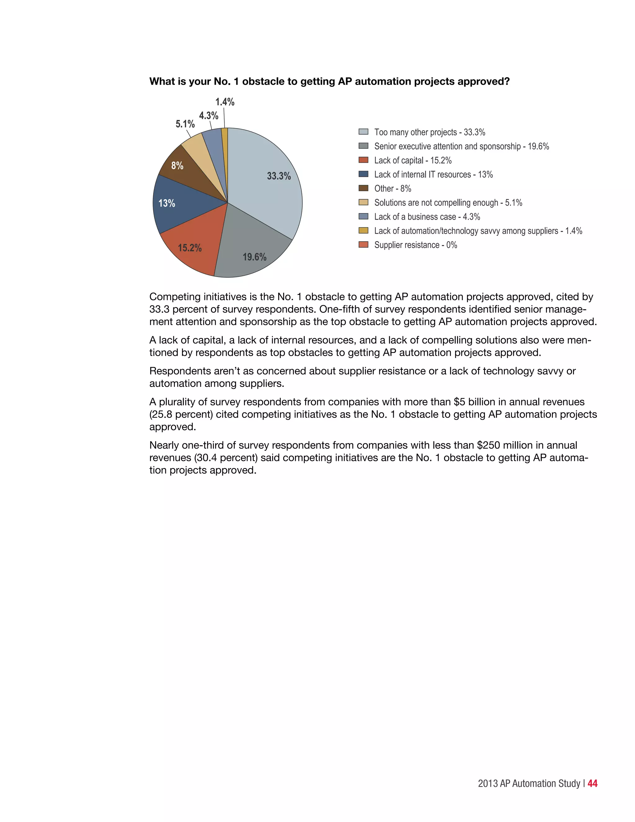 2013 AP Automation Study | 44
What is your No. 1 obstacle to getting AP automation projects approved?
Too many other projects - 33.3%
Senior executive attention and sponsorship - 19.6%
Lack of capital - 15.2%
Lack of internal IT resources - 13%
Other - 8%
Solutions are not compelling enough - 5.1%
Lack of a business case - 4.3%
Lack of automation/technology savvy among suppliers - 1.4%
Supplier resistance - 0%
5.1%
4.3%
1.4%
33.3%
19.6%
15.2%
13%
8%
Competing initiatives is the No. 1 obstacle to getting AP automation projects approved, cited by
33.3 percent of survey respondents. One-fifth of survey respondents identified senior manage-
ment attention and sponsorship as the top obstacle to getting AP automation projects approved.
A lack of capital, a lack of internal resources, and a lack of compelling solutions also were men-
tioned by respondents as top obstacles to getting AP automation projects approved.
Respondents aren’t as concerned about supplier resistance or a lack of technology savvy or
automation among suppliers.
A plurality of survey respondents from companies with more than $5 billion in annual revenues
(25.8 percent) cited competing initiatives as the No. 1 obstacle to getting AP automation projects
approved.
Nearly one-third of survey respondents from companies with less than $250 million in annual
revenues (30.4 percent) said competing initiatives are the No. 1 obstacle to getting AP automa-
tion projects approved.
 