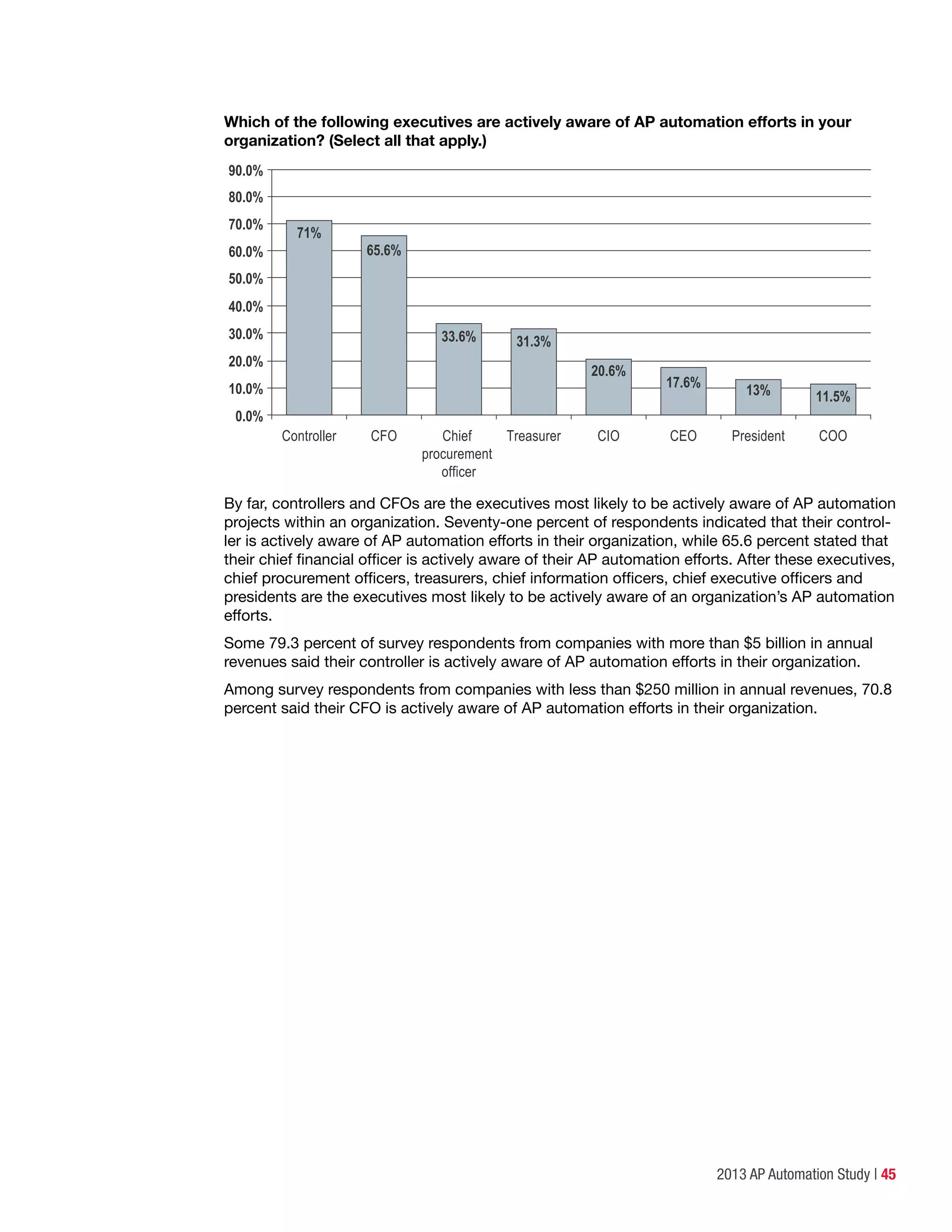 2013 AP Automation Study | 45
Which of the following executives are actively aware of AP automation efforts in your
organization? (Select all that apply.)
0.0%
10.0%
20.0%
30.0%
40.0%
50.0%
60.0%
70.0%
Controller
71%
80.0%
90.0%
CEO
17.6%
CFO
65.6%
COO
11.5%
CIO
20.6%
Treasurer
31.3%
Chief
procurement
officer
33.6%
President
13%
By far, controllers and CFOs are the executives most likely to be actively aware of AP automation
projects within an organization. Seventy-one percent of respondents indicated that their control-
ler is actively aware of AP automation efforts in their organization, while 65.6 percent stated that
their chief financial officer is actively aware of their AP automation efforts. After these executives,
chief procurement officers, treasurers, chief information officers, chief executive officers and
presidents are the executives most likely to be actively aware of an organization’s AP automation
efforts.
Some 79.3 percent of survey respondents from companies with more than $5 billion in annual
revenues said their controller is actively aware of AP automation efforts in their organization.
Among survey respondents from companies with less than $250 million in annual revenues, 70.8
percent said their CFO is actively aware of AP automation efforts in their organization.
 