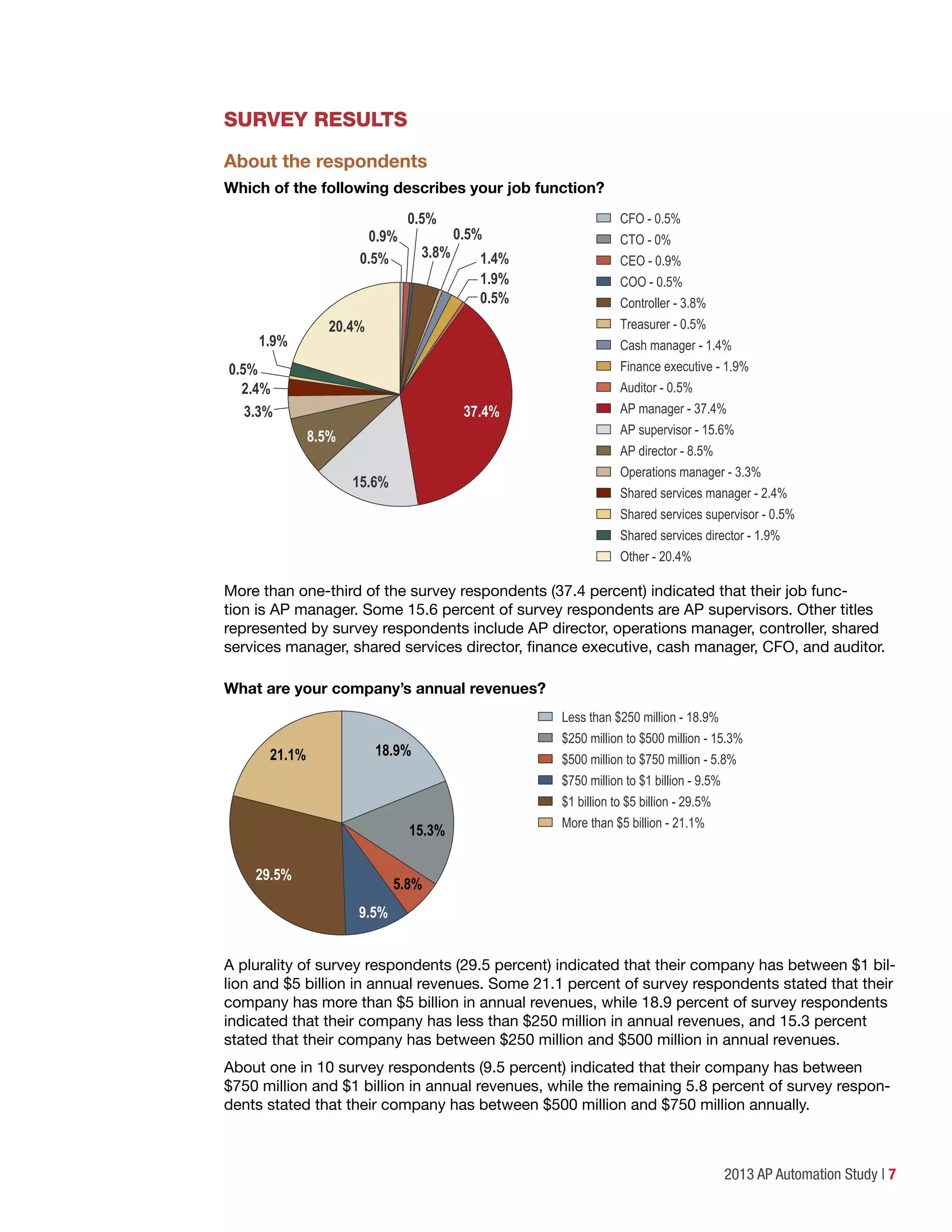 2013 AP Automation Study | 7
SURVEY RESULTS
About the respondents
Which of the following describes your job function?
CFO - 0.5%
CTO - 0%
CEO - 0.9%
COO - 0.5%
Controller - 3.8%
Treasurer - 0.5%
Cash manager - 1.4%
Finance executive - 1.9%
Auditor - 0.5%
AP manager - 37.4%
AP supervisor - 15.6%
AP director - 8.5%
Operations manager - 3.3%
Shared services manager - 2.4%
Shared services supervisor - 0.5%
Shared services director - 1.9%
Other - 20.4%
0.5%
1.9%
0.5%
2.4%
3.3%
0.5%
0.5%
0.5%
1.4%
1.9%
3.8%
0.9%
20.4%
8.5%
15.6%
37.4%
More than one-third of the survey respondents (37.4 percent) indicated that their job func-
tion is AP manager. Some 15.6 percent of survey respondents are AP supervisors. Other titles
represented by survey respondents include AP director, operations manager, controller, shared
services manager, shared services director, finance executive, cash manager, CFO, and auditor.
What are your company’s annual revenues?
Less than $250 million - 18.9%
$250 million to $500 million - 15.3%
$500 million to $750 million - 5.8%
$750 million to $1 billion - 9.5%
$1 billion to $5 billion - 29.5%
More than $5 billion - 21.1%
18.9%
15.3%
5.8%
9.5%
29.5%
21.1%
A plurality of survey respondents (29.5 percent) indicated that their company has between $1 bil-
lion and $5 billion in annual revenues. Some 21.1 percent of survey respondents stated that their
company has more than $5 billion in annual revenues, while 18.9 percent of survey respondents
indicated that their company has less than $250 million in annual revenues, and 15.3 percent
stated that their company has between $250 million and $500 million in annual revenues.
About one in 10 survey respondents (9.5 percent) indicated that their company has between
$750 million and $1 billion in annual revenues, while the remaining 5.8 percent of survey respon-
dents stated that their company has between $500 million and $750 million annually.
 