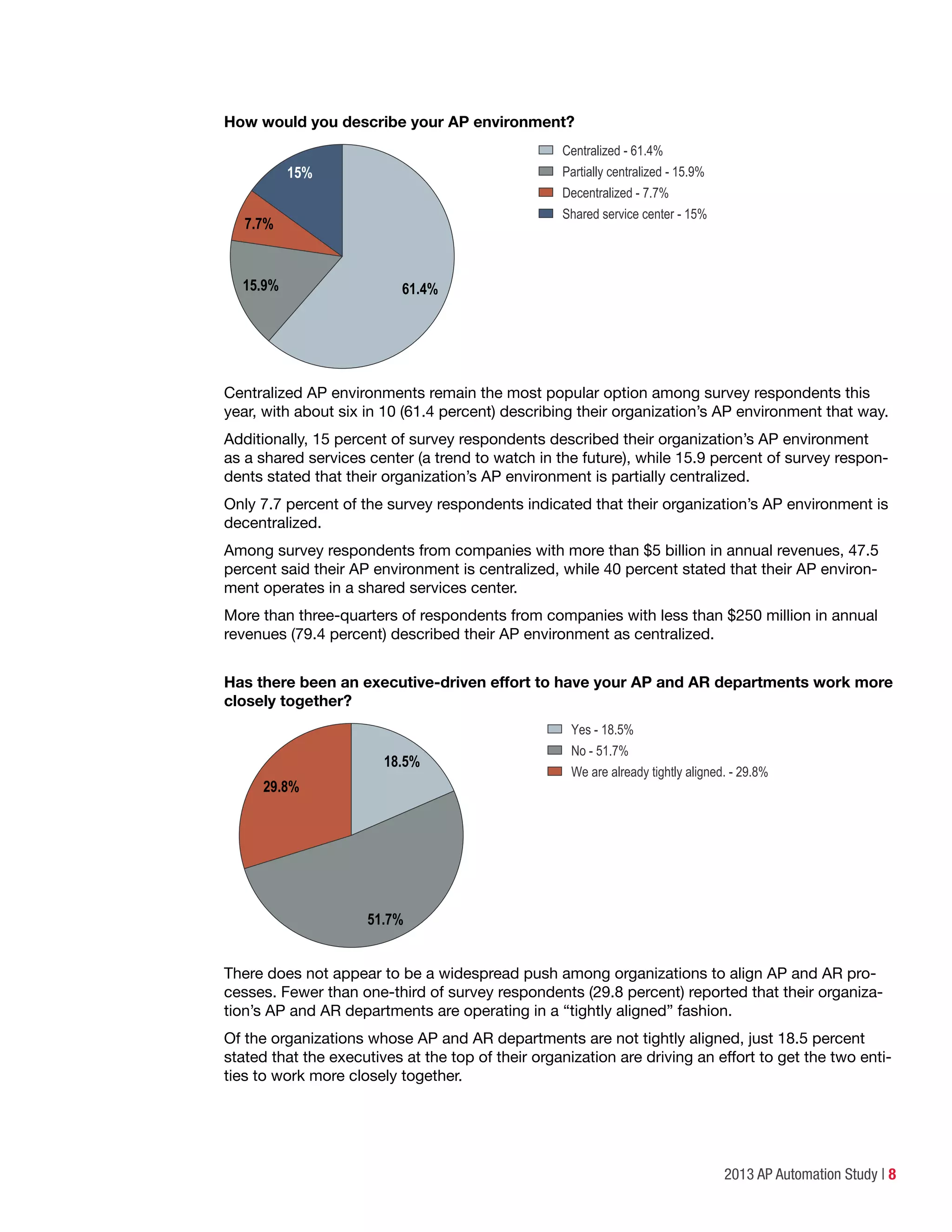 2013 AP Automation Study | 8
How would you describe your AP environment?
Centralized - 61.4%
Partially centralized - 15.9%
Decentralized - 7.7%
Shared service center - 15%
61.4%
15%
7.7%
15.9%
Centralized AP environments remain the most popular option among survey respondents this
year, with about six in 10 (61.4 percent) describing their organization’s AP environment that way.
Additionally, 15 percent of survey respondents described their organization’s AP environment
as a shared services center (a trend to watch in the future), while 15.9 percent of survey respon-
dents stated that their organization’s AP environment is partially centralized.
Only 7.7 percent of the survey respondents indicated that their organization’s AP environment is
decentralized.
Among survey respondents from companies with more than $5 billion in annual revenues, 47.5
percent said their AP environment is centralized, while 40 percent stated that their AP environ-
ment operates in a shared services center.
More than three-quarters of respondents from companies with less than $250 million in annual
revenues (79.4 percent) described their AP environment as centralized.
Has there been an executive-driven effort to have your AP and AR departments work more
closely together?
Yes - 18.5%
No - 51.7%
We are already tightly aligned. - 29.8%
29.8%
51.7%
18.5%
There does not appear to be a widespread push among organizations to align AP and AR pro-
cesses. Fewer than one-third of survey respondents (29.8 percent) reported that their organiza-
tion’s AP and AR departments are operating in a “tightly aligned” fashion.
Of the organizations whose AP and AR departments are not tightly aligned, just 18.5 percent
stated that the executives at the top of their organization are driving an effort to get the two enti-
ties to work more closely together.
 