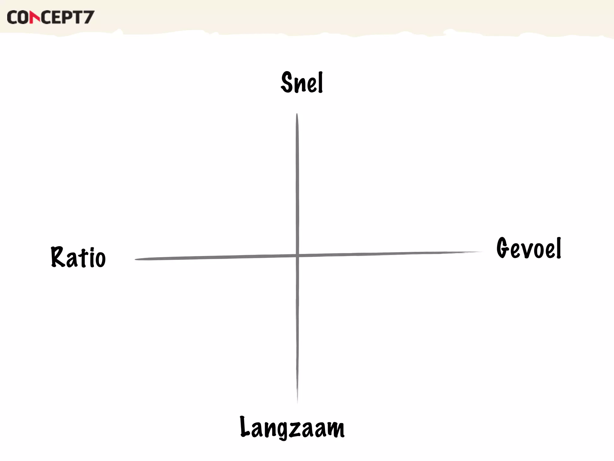 Snel
Langzaam
Ratio Gevoel
 