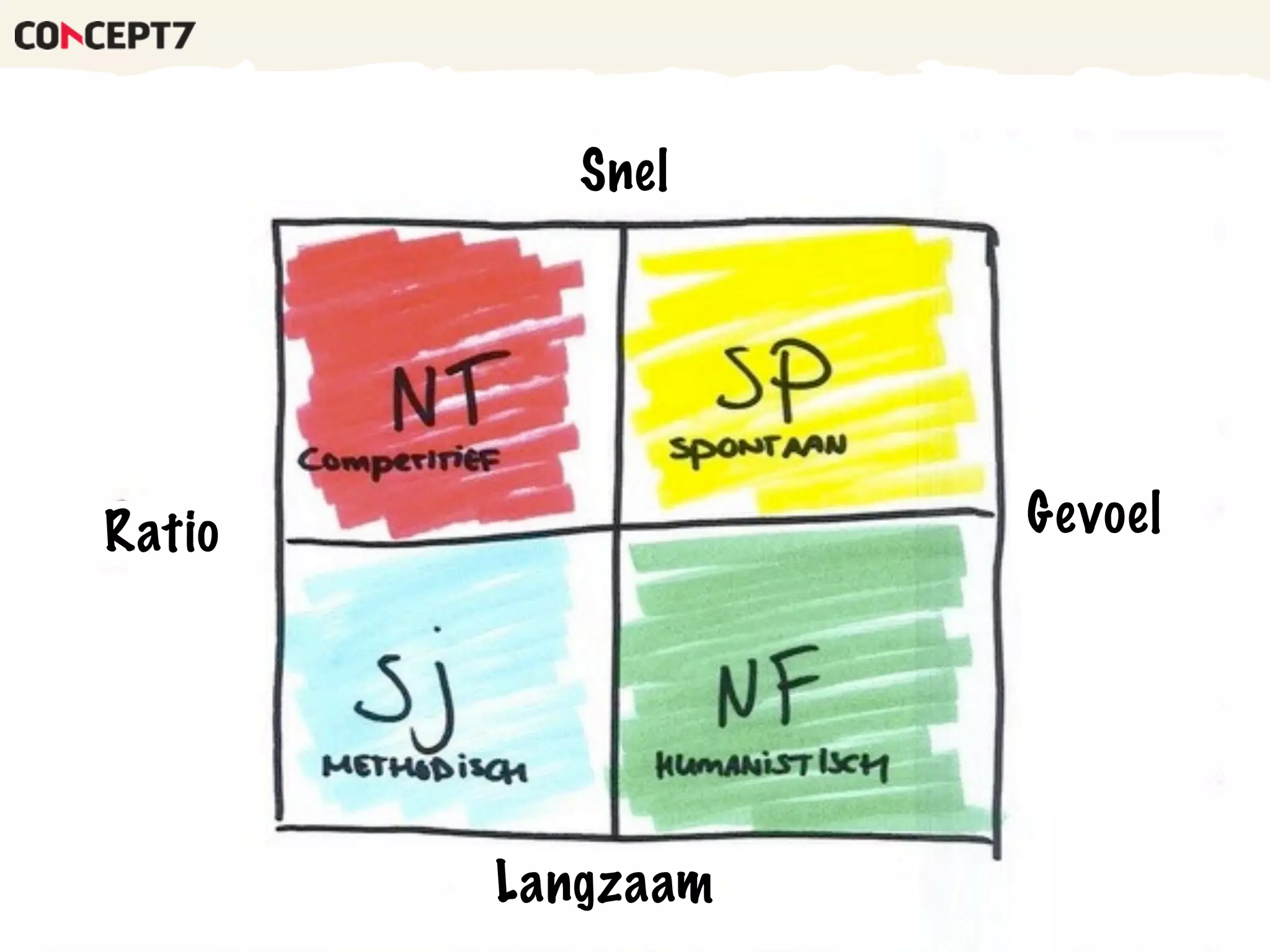 Snel
Langzaam
Ratio Gevoel
 