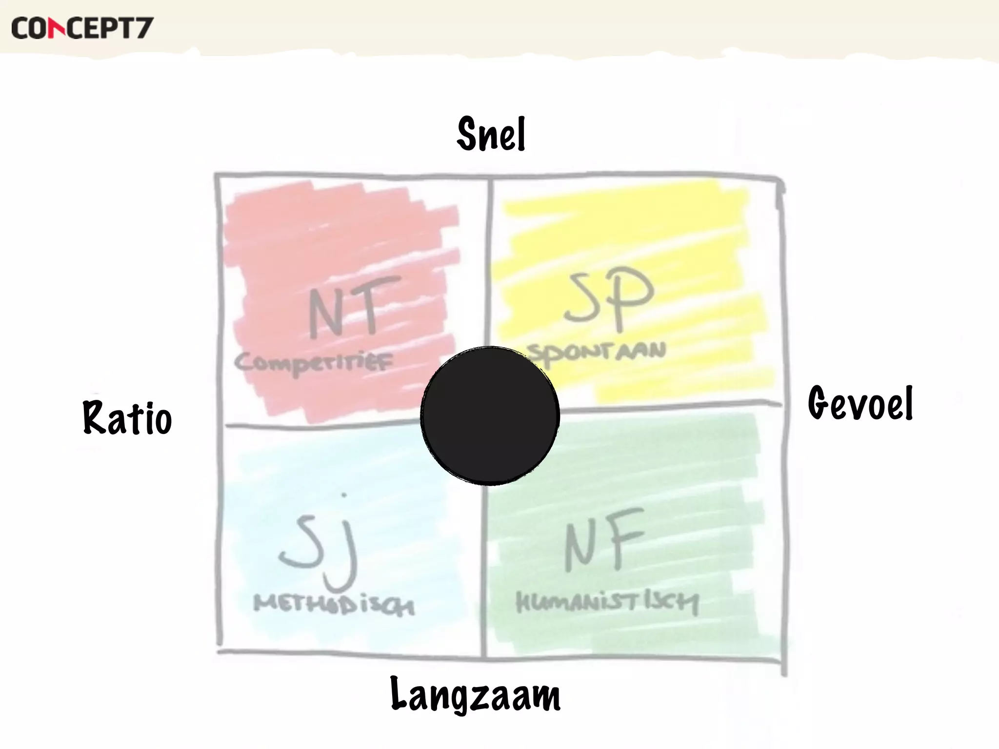 Snel
Langzaam
Ratio Gevoel
 
