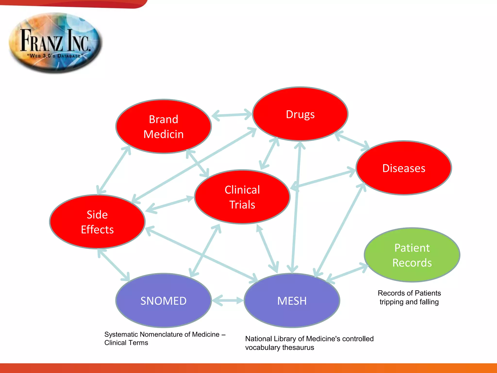 Clinical
Trials
Brand
Medicin
Drugs
Side
Effects
Diseases
SNOMED MESH
Patient
Records
Systematic Nomenclature of Medicine –
Clinical Terms
National Library of Medicine's controlled
vocabulary thesaurus
Records of Patients
tripping and falling
 