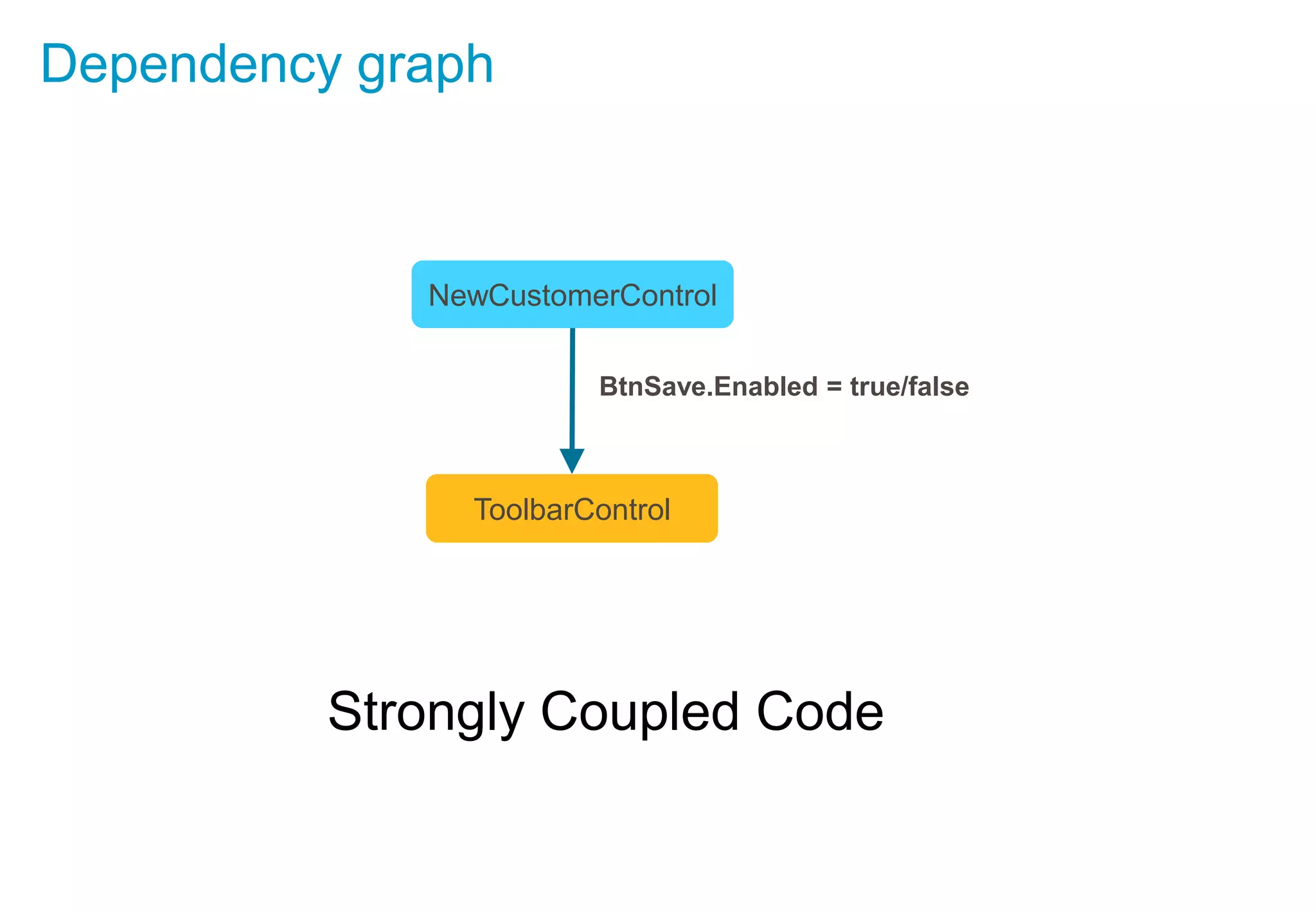 NewCustomerControl
ToolbarControl
BtnSave.Enabled = true/false
Dependency graph
Strongly Coupled Code
 