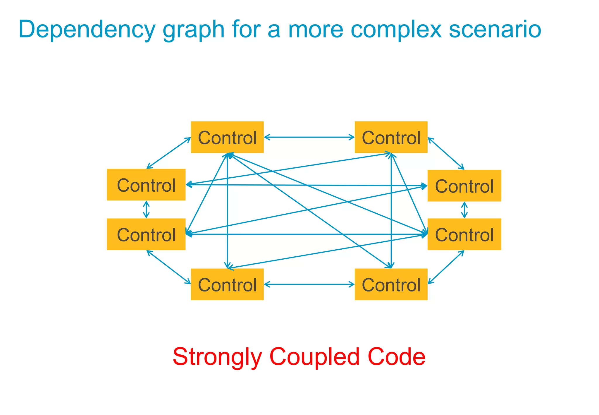 Control Control
Control
Control
Control
Control
Control Control
Dependency graph for a more complex scenario
Strongly Coupled Code
 