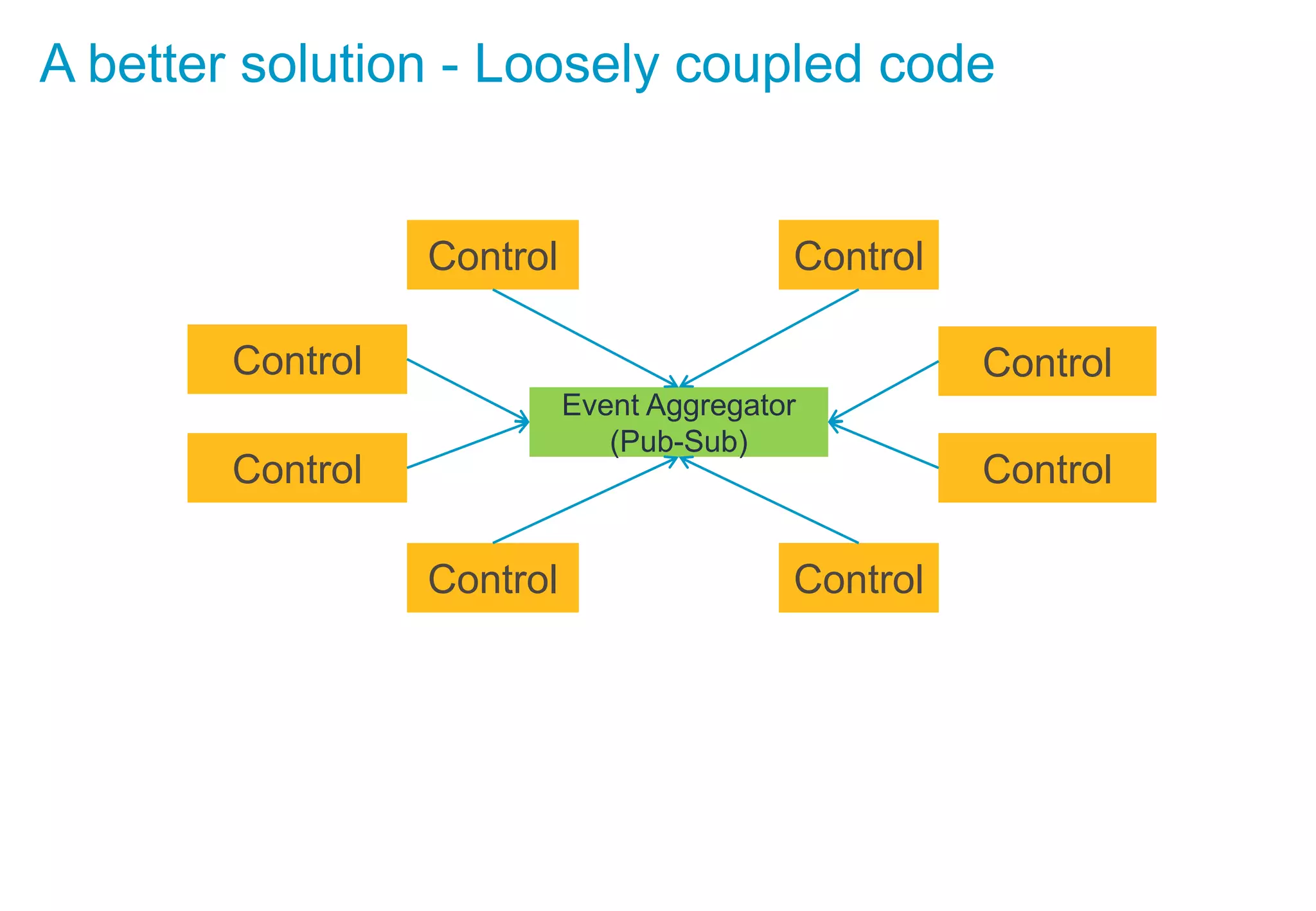 Event Aggregator
(Pub-Sub)
Control Control
Control
Control
Control
Control
Control Control
A better solution - Loosely coupled code
 