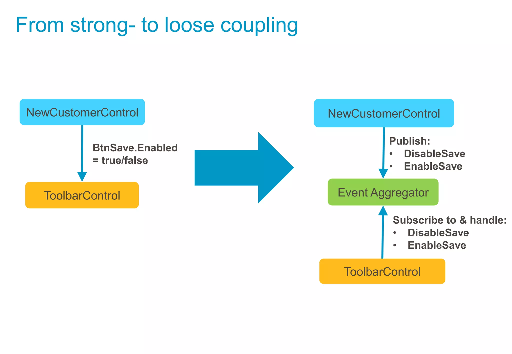 NewCustomerControl
ToolbarControl Event Aggregator
ToolbarControl
NewCustomerControl
Publish:
• DisableSave
• EnableSave
BtnSave.Enabled
= true/false
Subscribe to & handle:
• DisableSave
• EnableSave
From strong- to loose coupling
 