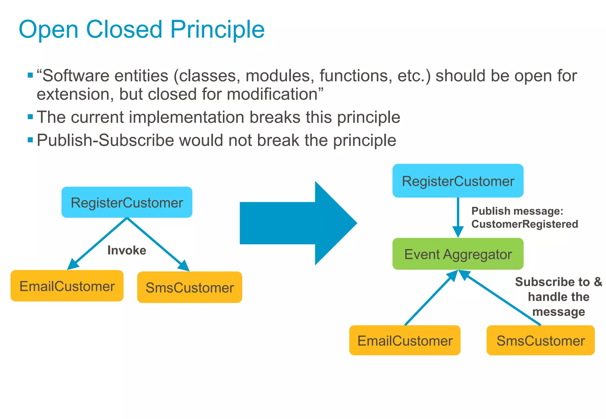 Open Closed Principle
“Software entities (classes, modules, functions, etc.) should be open for
extension, but closed for modification”
The current implementation breaks this principle
Publish-Subscribe would not break the principle
RegisterCustomer
EmailCustomer SmsCustomer
Event Aggregator
EmailCustomer SmsCustomer
RegisterCustomer
Publish message:
CustomerRegistered
Subscribe to &
handle the
message
Invoke
 
