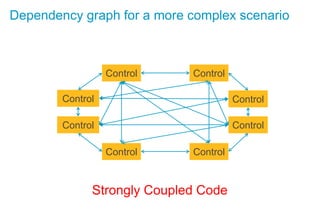 Control Control
Control
Control
Control
Control
Control Control
Dependency graph for a more complex scenario
Strongly Coupled Code
 
