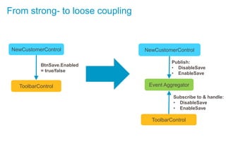 NewCustomerControl
ToolbarControl Event Aggregator
ToolbarControl
NewCustomerControl
Publish:
• DisableSave
• EnableSave
BtnSave.Enabled
= true/false
Subscribe to & handle:
• DisableSave
• EnableSave
From strong- to loose coupling
 