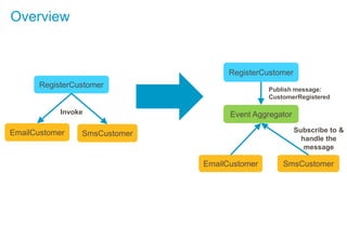 RegisterCustomer
EmailCustomer SmsCustomer
Event Aggregator
EmailCustomer SmsCustomer
RegisterCustomer
Publish message:
CustomerRegistered
Subscribe to &
handle the
message
Invoke
Overview
 