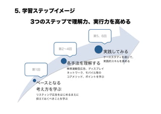 5. 学習ステップイメージ

   3つのステップで理解力、実行力を高める

                        第5、6回



            第2∼4回
                            実践してみる
                            ケーススタディを通じて、
                            実践的スキルを高める
               各手法を理解する
   第1回         検索連動型広告、ディスプレイ
               ネットワーク、モバイル等の
               コアメソッド、ポイントを学ぶ

    ベースとなる
    考え方を学ぶ
    リスティング広告をはじめるまえに
    抑えておくべきことを学ぶ
 